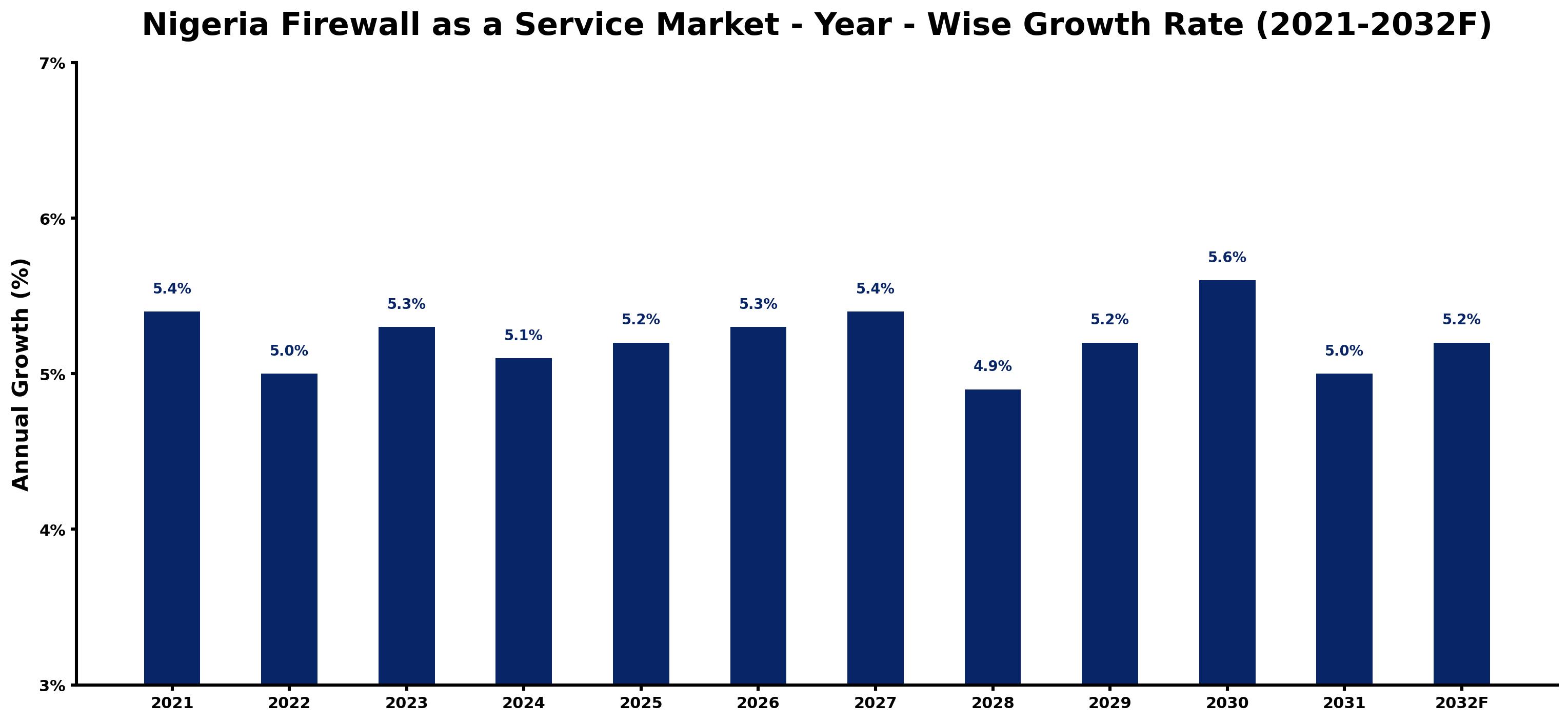 Nigeria Firewall as a Service Market Year-wise Growth Rate and Key Drivers