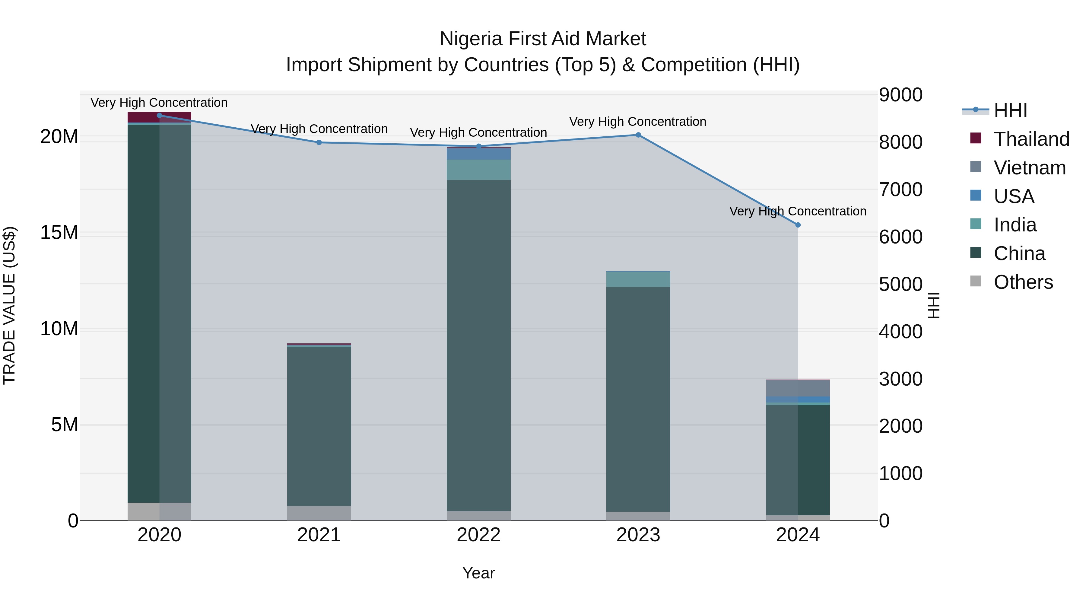 Nigeria First Aid Market Top 5 Importing Countries and Market Competition (HHI) Analysis