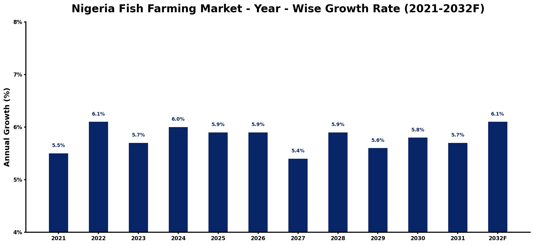 Nigeria Fish Farming Market Year-wise Growth Rate and Key Drivers
