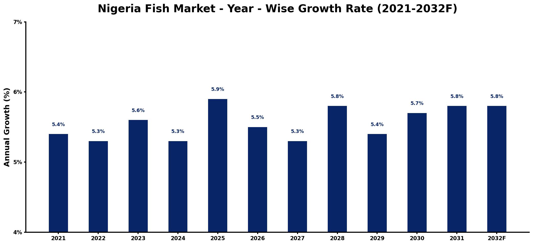 Nigeria Fish Market Year-wise Growth Rate and Key Drivers