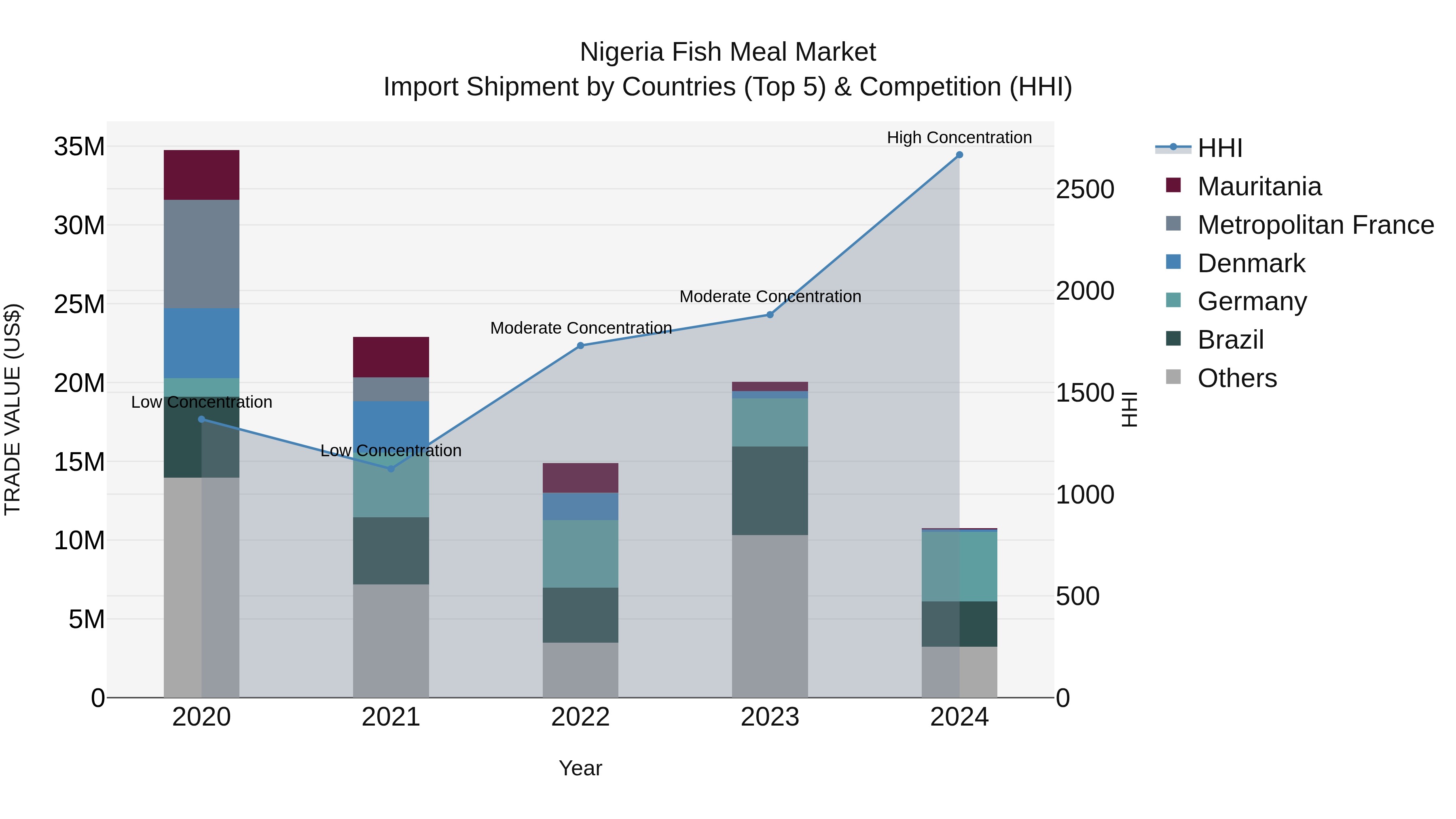 Nigeria Fish Meal Market Top 5 Importing Countries and Market Competition (HHI) Analysis