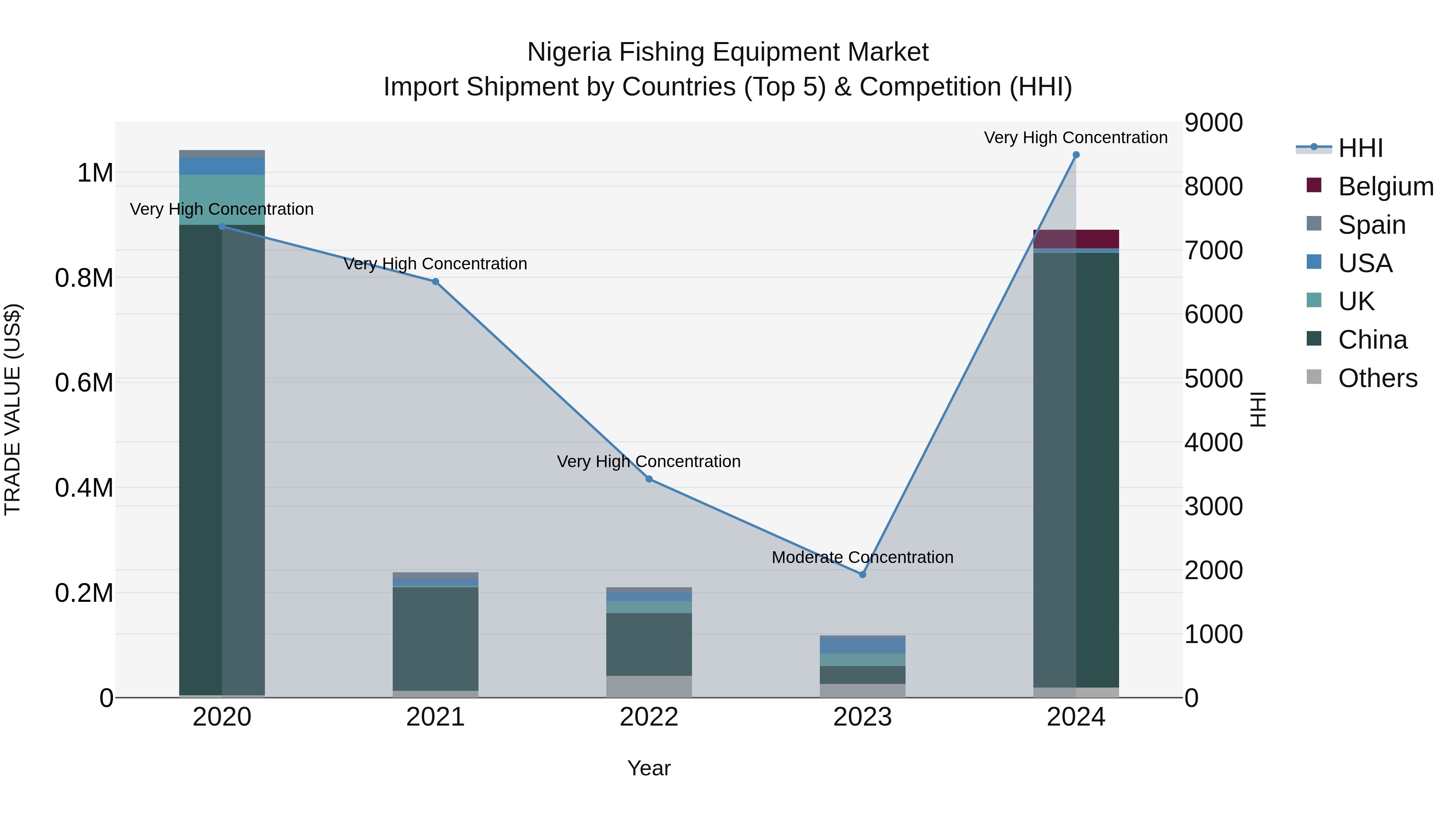 Nigeria Fishing Equipment Market Top 5 Importing Countries and Market Competition (HHI) Analysis