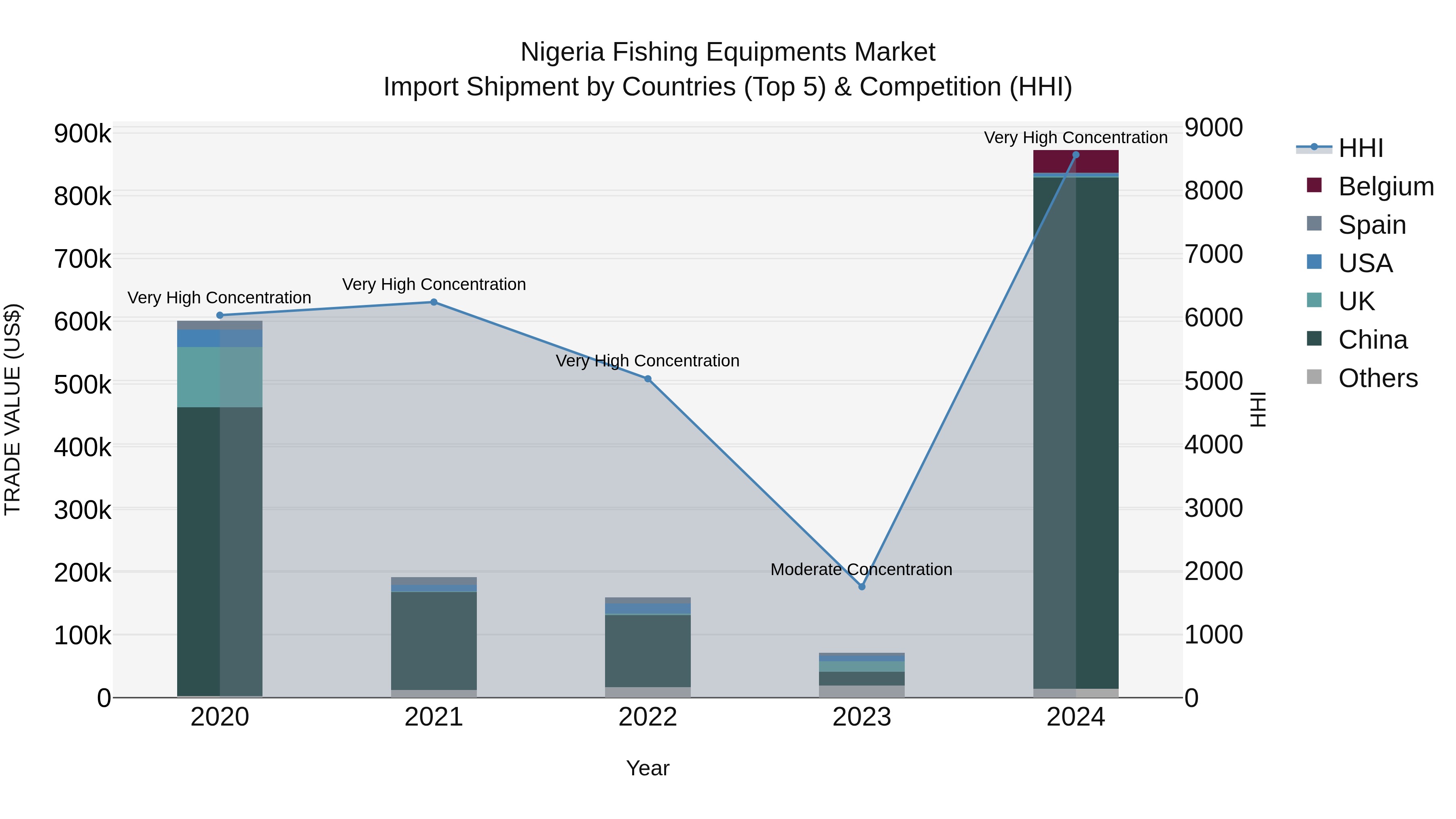 Nigeria Fishing Equipments Market Top 5 Importing Countries and Market Competition (HHI) Analysis