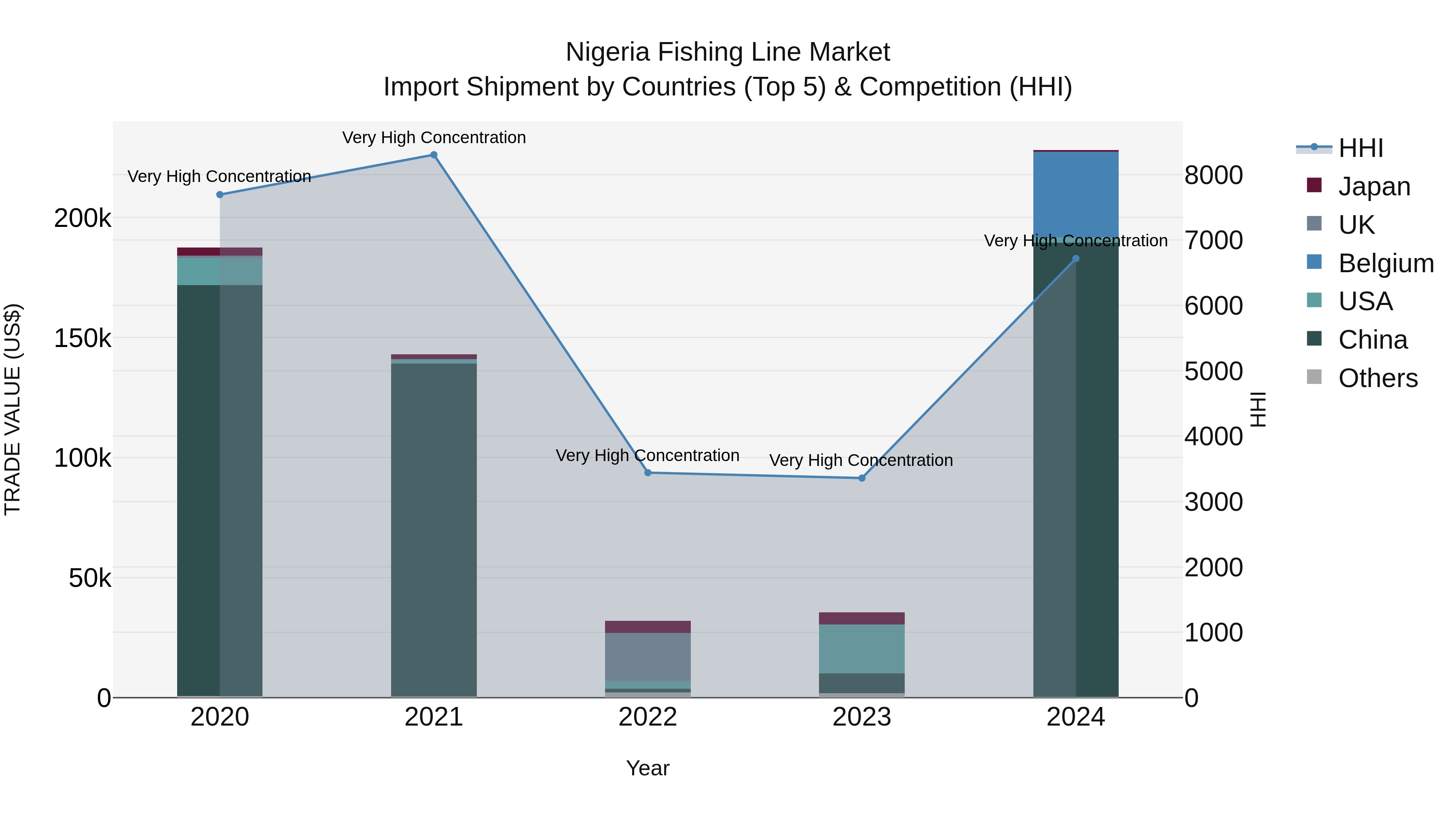 Nigeria Fishing Line Market Top 5 Importing Countries and Market Competition (HHI) Analysis