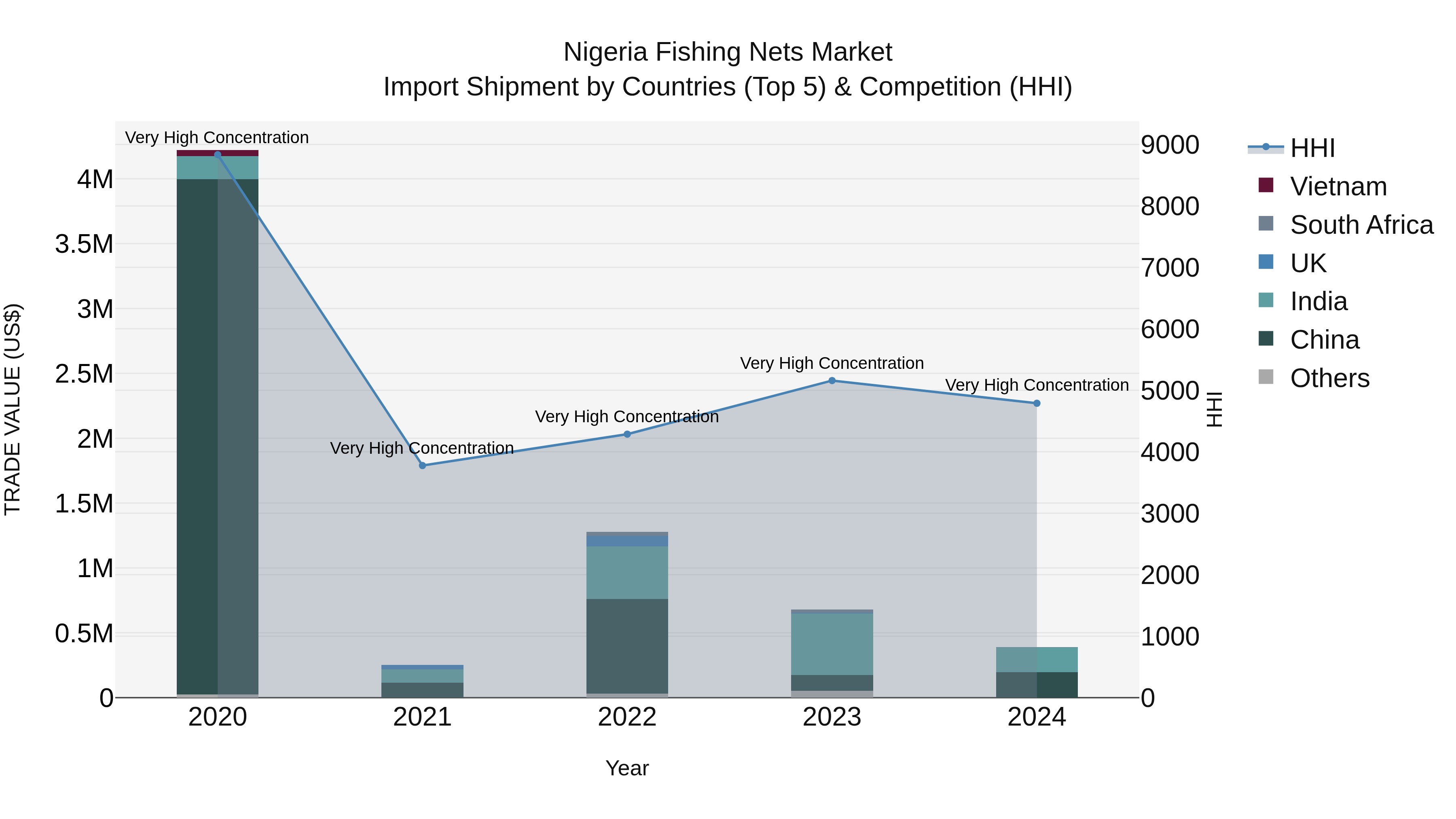 Nigeria Fishing Nets Market Top 5 Importing Countries and Market Competition (HHI) Analysis