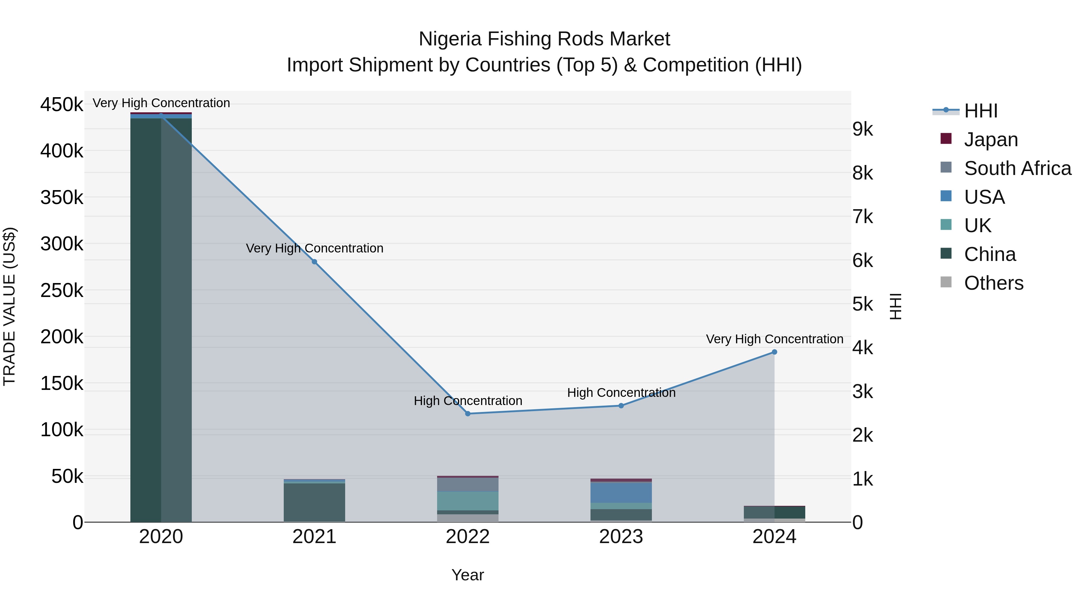 Nigeria Fishing Rods Market Top 5 Importing Countries and Market Competition (HHI) Analysis