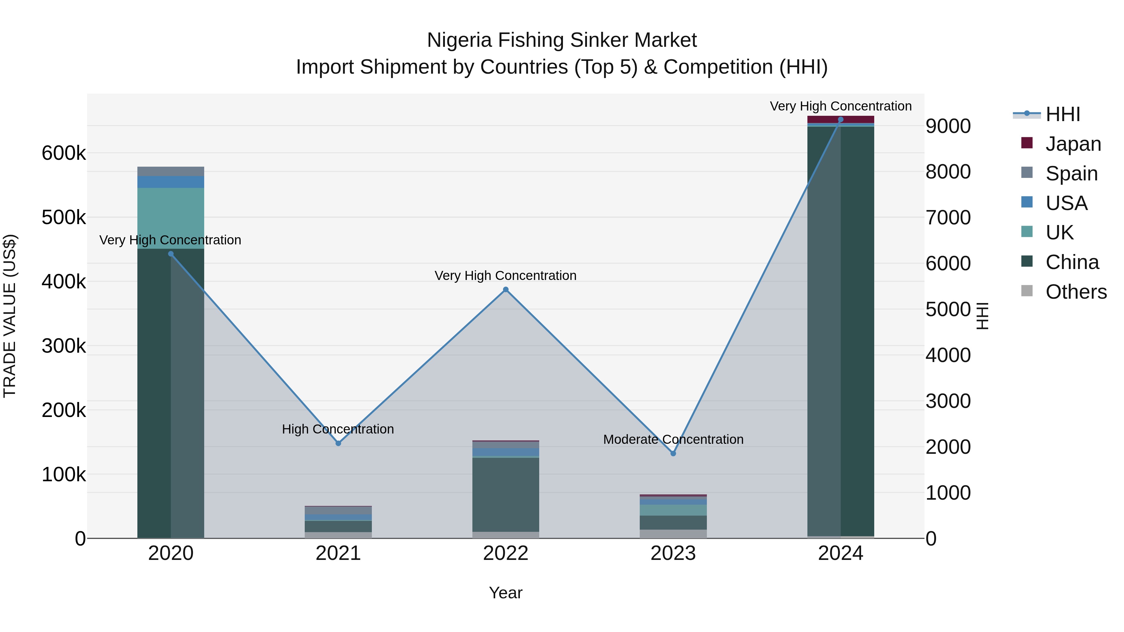 Nigeria Fishing Sinker Market Top 5 Importing Countries and Market Competition (HHI) Analysis