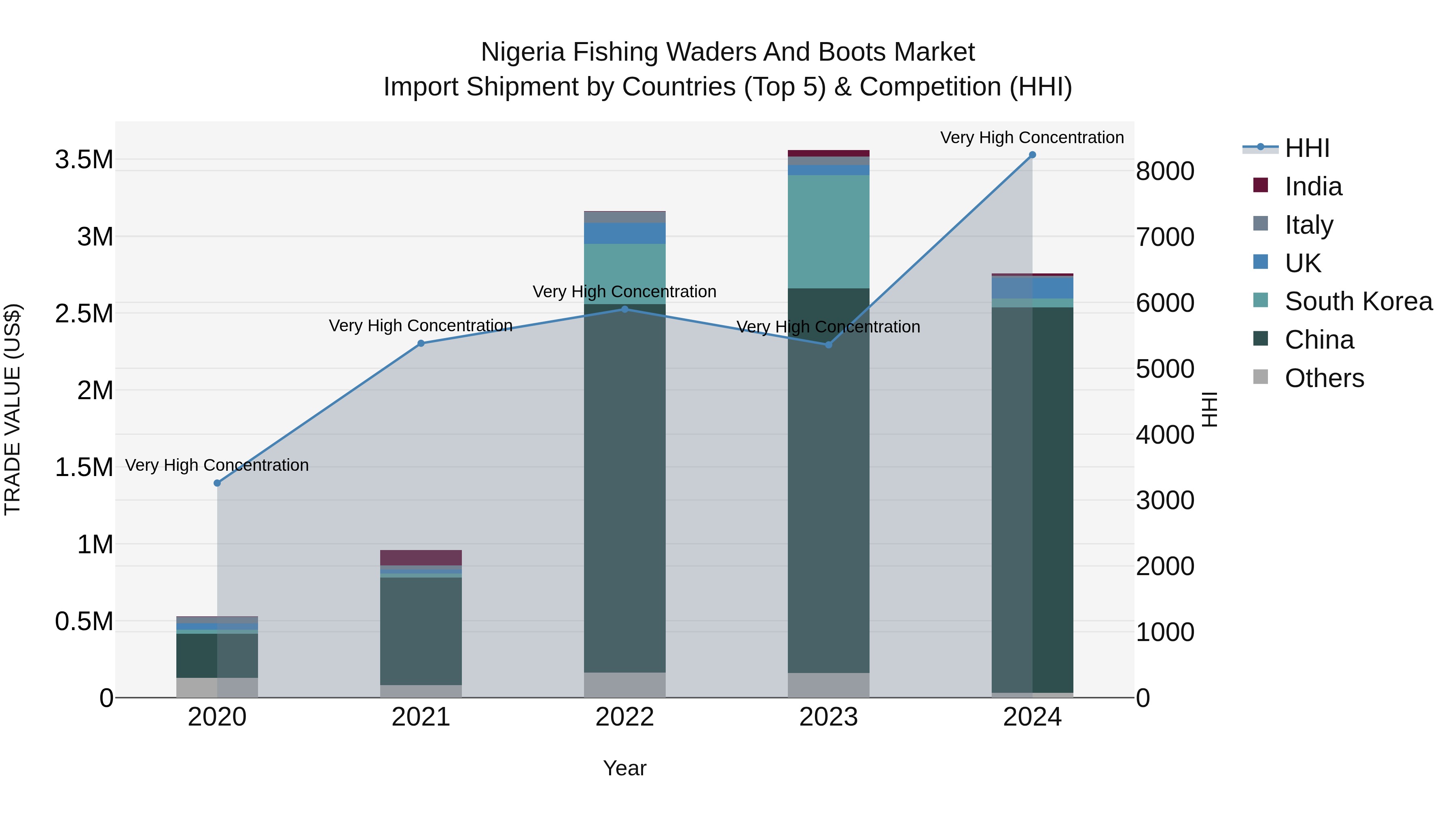 Nigeria Fishing Waders And Boots Market Top 5 Importing Countries and Market Competition (HHI) Analysis