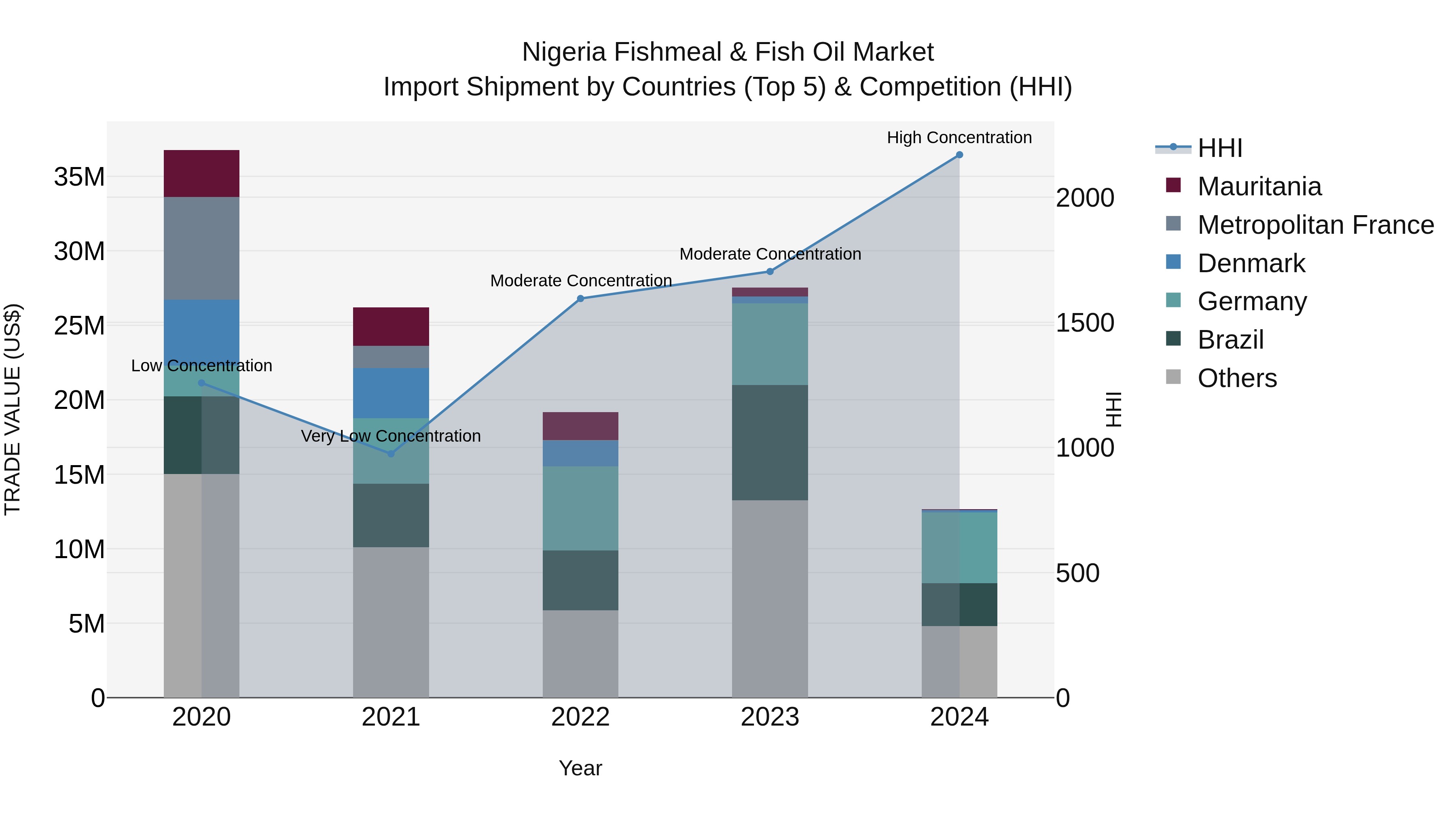 Nigeria Fishmeal & Fish Oil Market Top 5 Importing Countries and Market Competition (HHI) Analysis