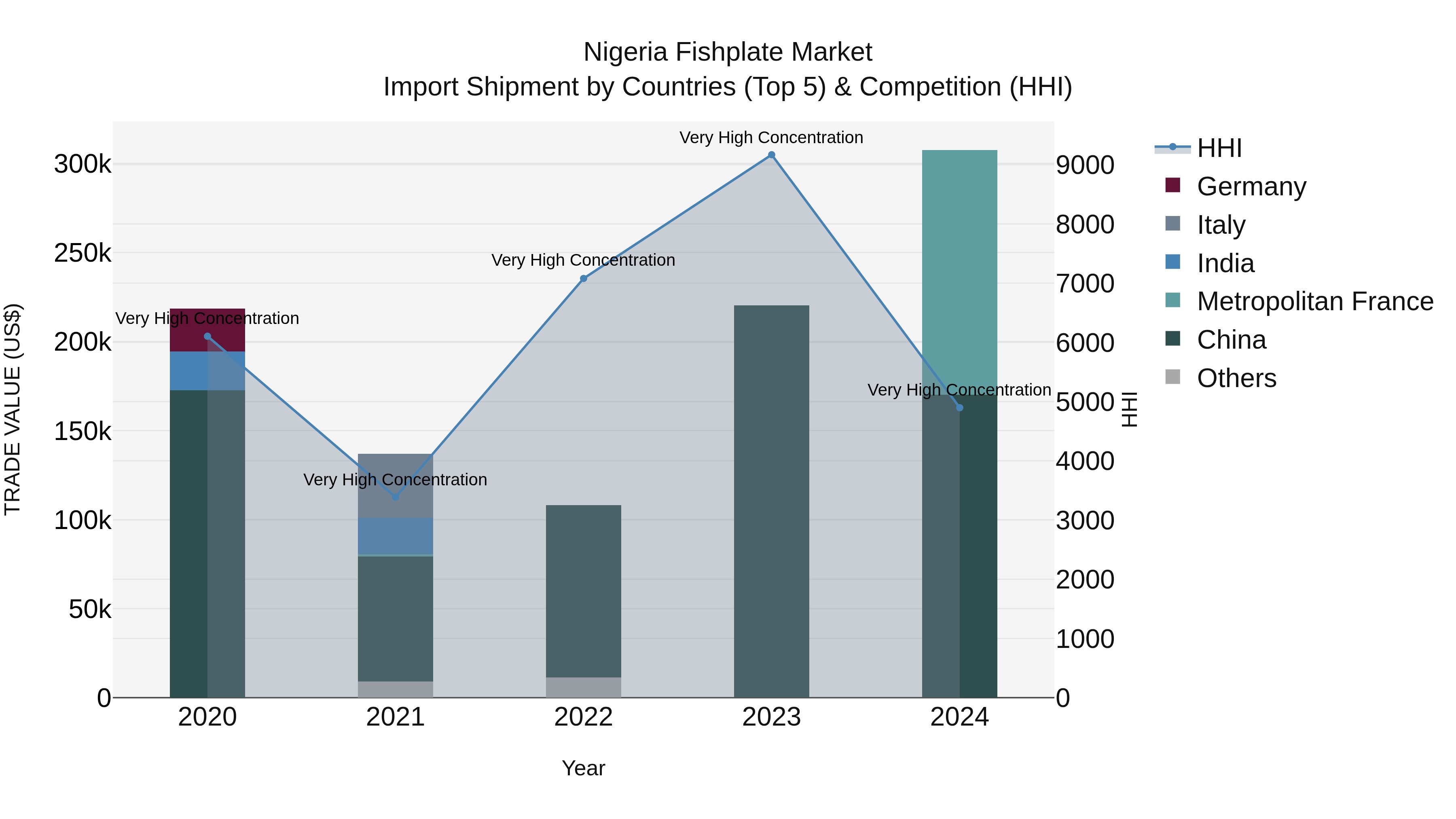 Nigeria Fishplate Market Top 5 Importing Countries and Market Competition (HHI) Analysis