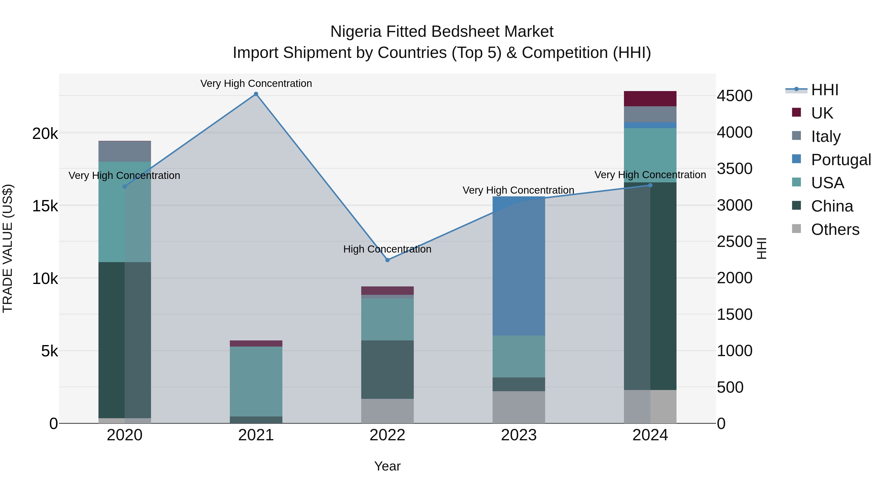 Nigeria Fitted Bedsheet Market Top 5 Importing Countries and Market Competition (HHI) Analysis