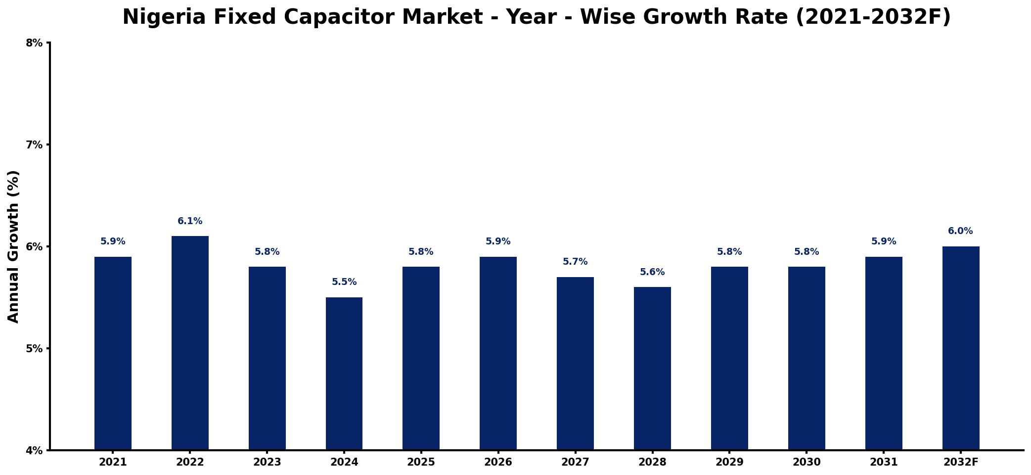 Nigeria Fixed Capacitor Market Year-wise Growth Rate and Key Drivers
