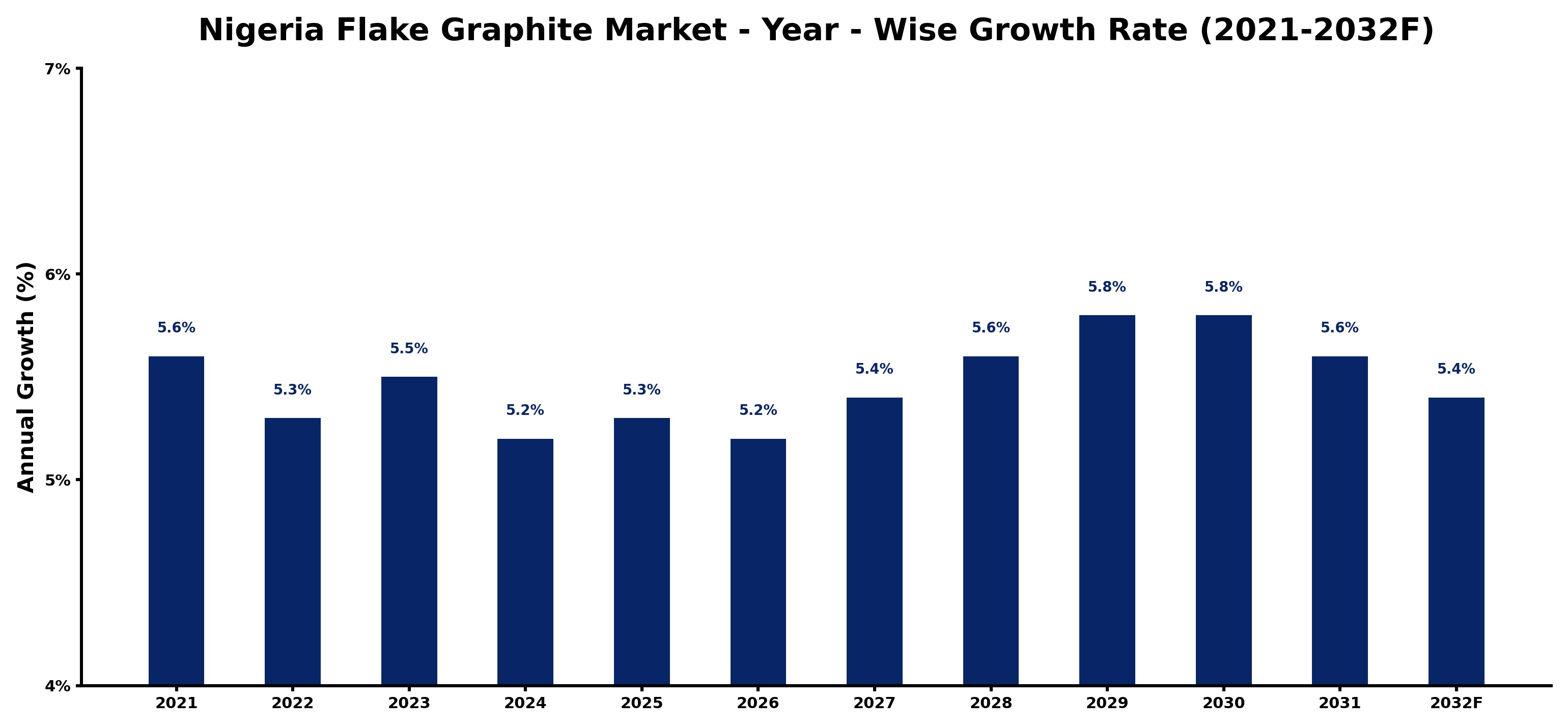 Nigeria Flake Graphite Market Year-wise Growth Rate and Key Drivers