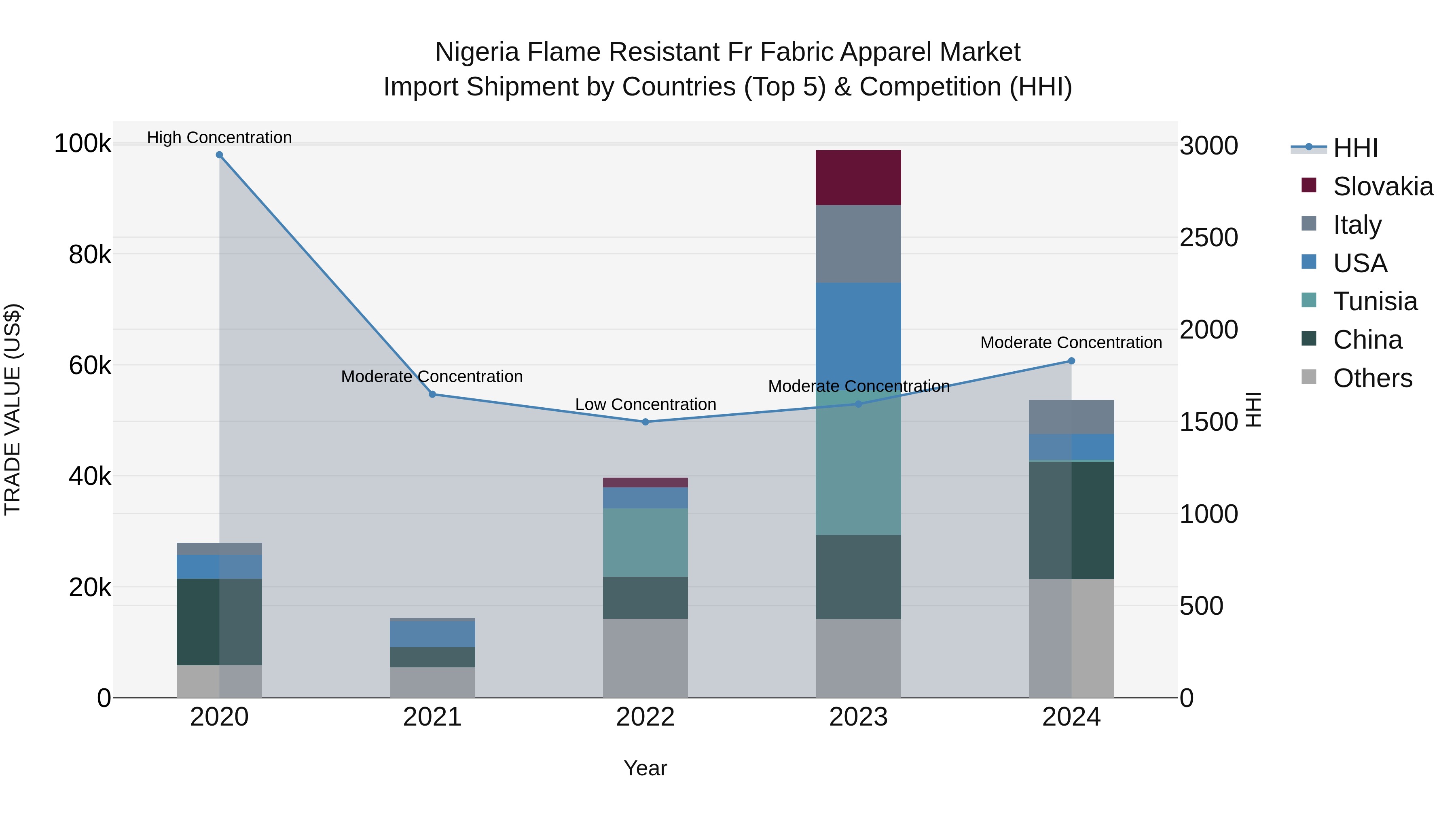 Nigeria Flame Resistant Fr Fabric Apparel Market Top 5 Importing Countries and Market Competition (HHI) Analysis