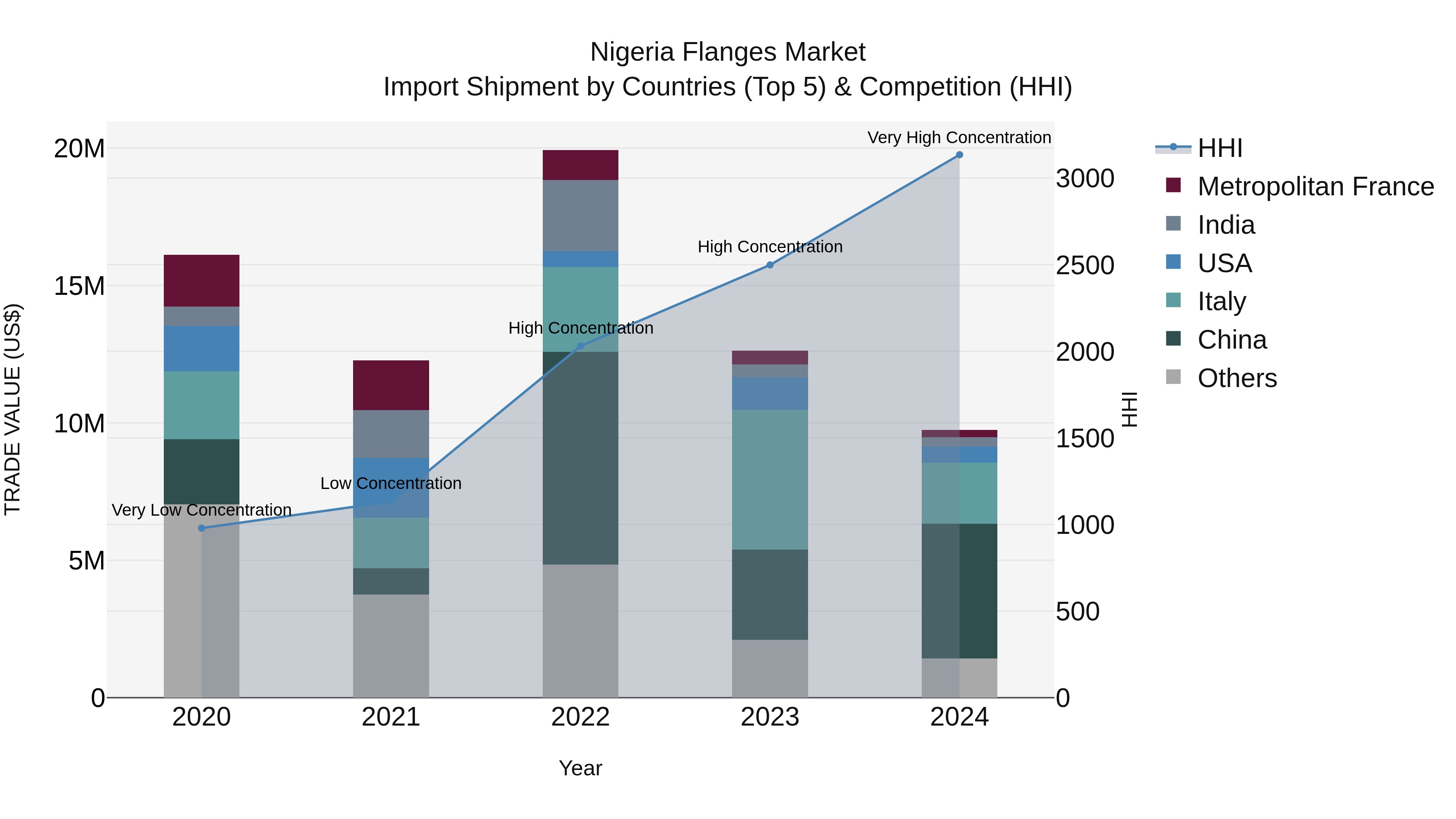Nigeria Flanges Market Top 5 Importing Countries and Market Competition (HHI) Analysis