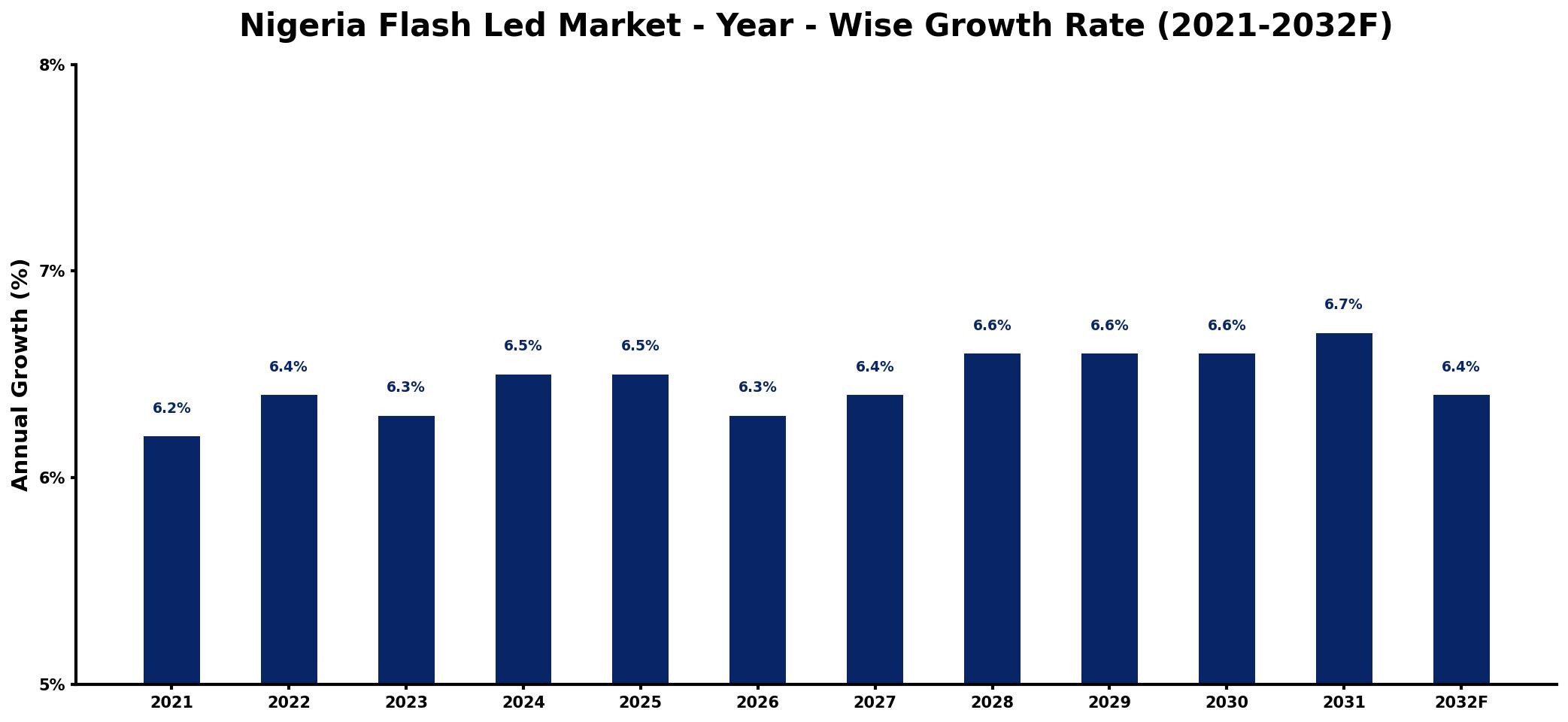 Nigeria Flash Led Market Year-wise Growth Rate and Key Drivers