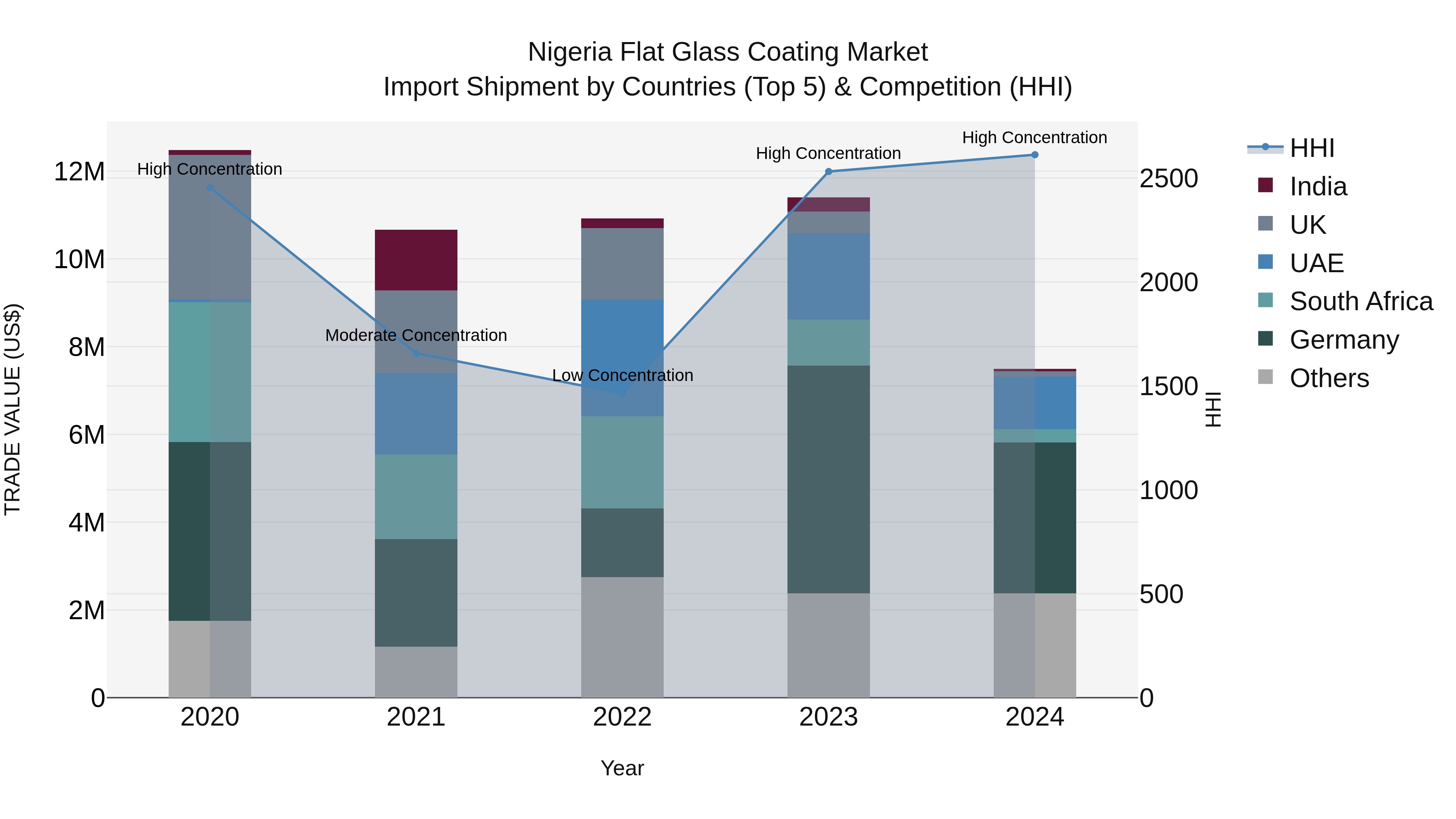 Nigeria Flat Glass Coating Market Top 5 Importing Countries and Market Competition (HHI) Analysis