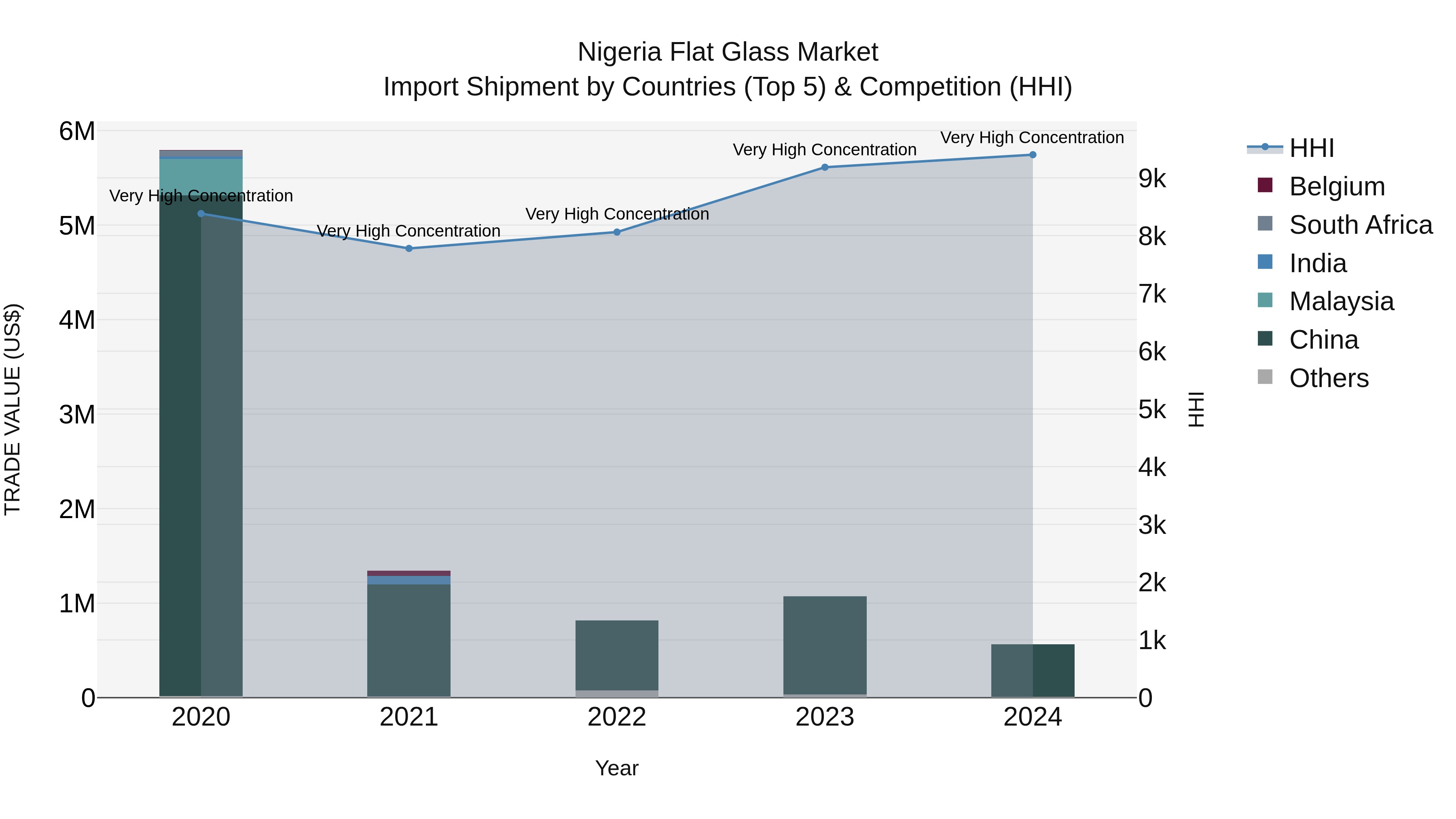 Nigeria Flat Glass Market Top 5 Importing Countries and Market Competition (HHI) Analysis