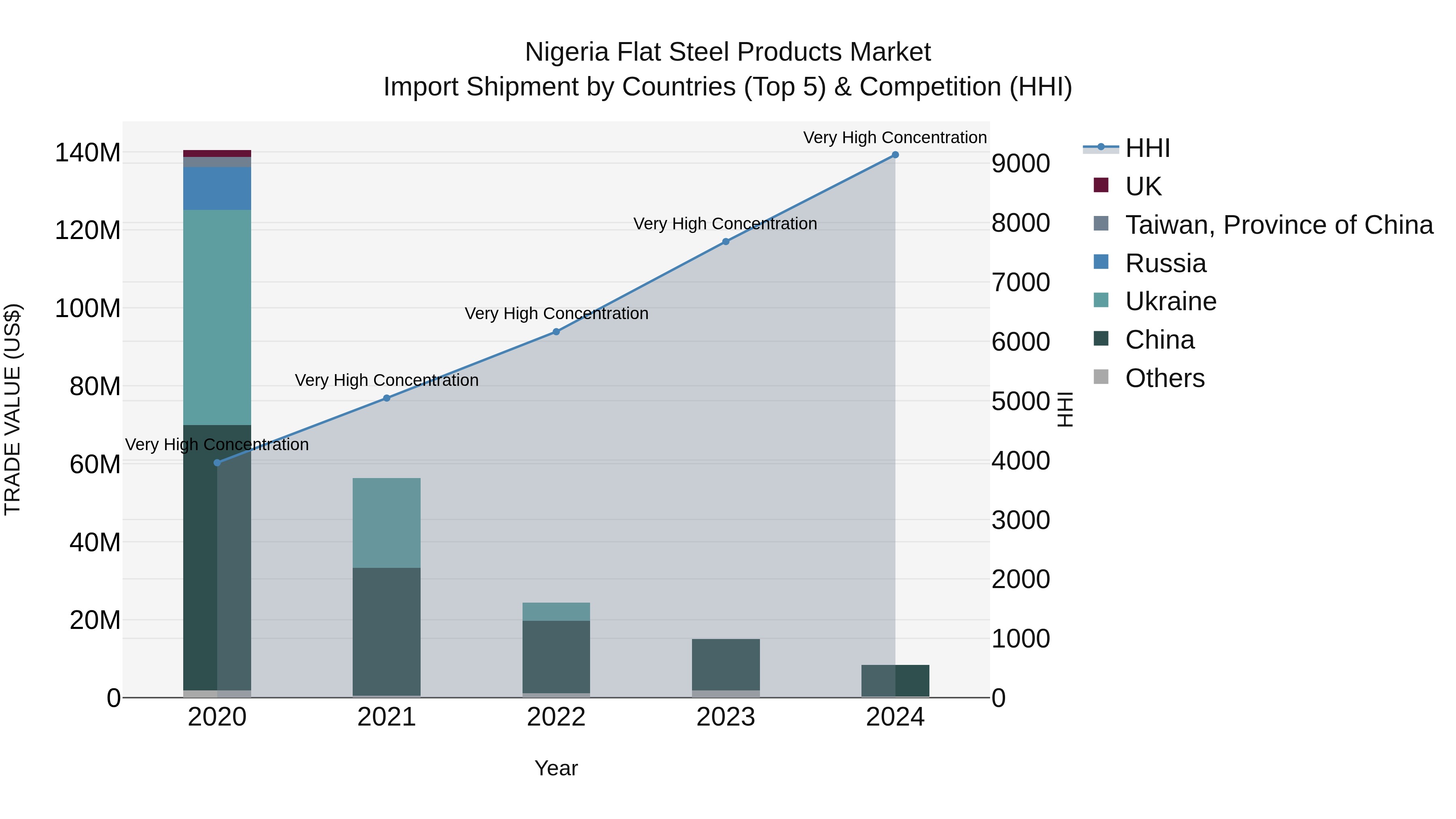Nigeria Flat Steel Products Market Top 5 Importing Countries and Market Competition (HHI) Analysis