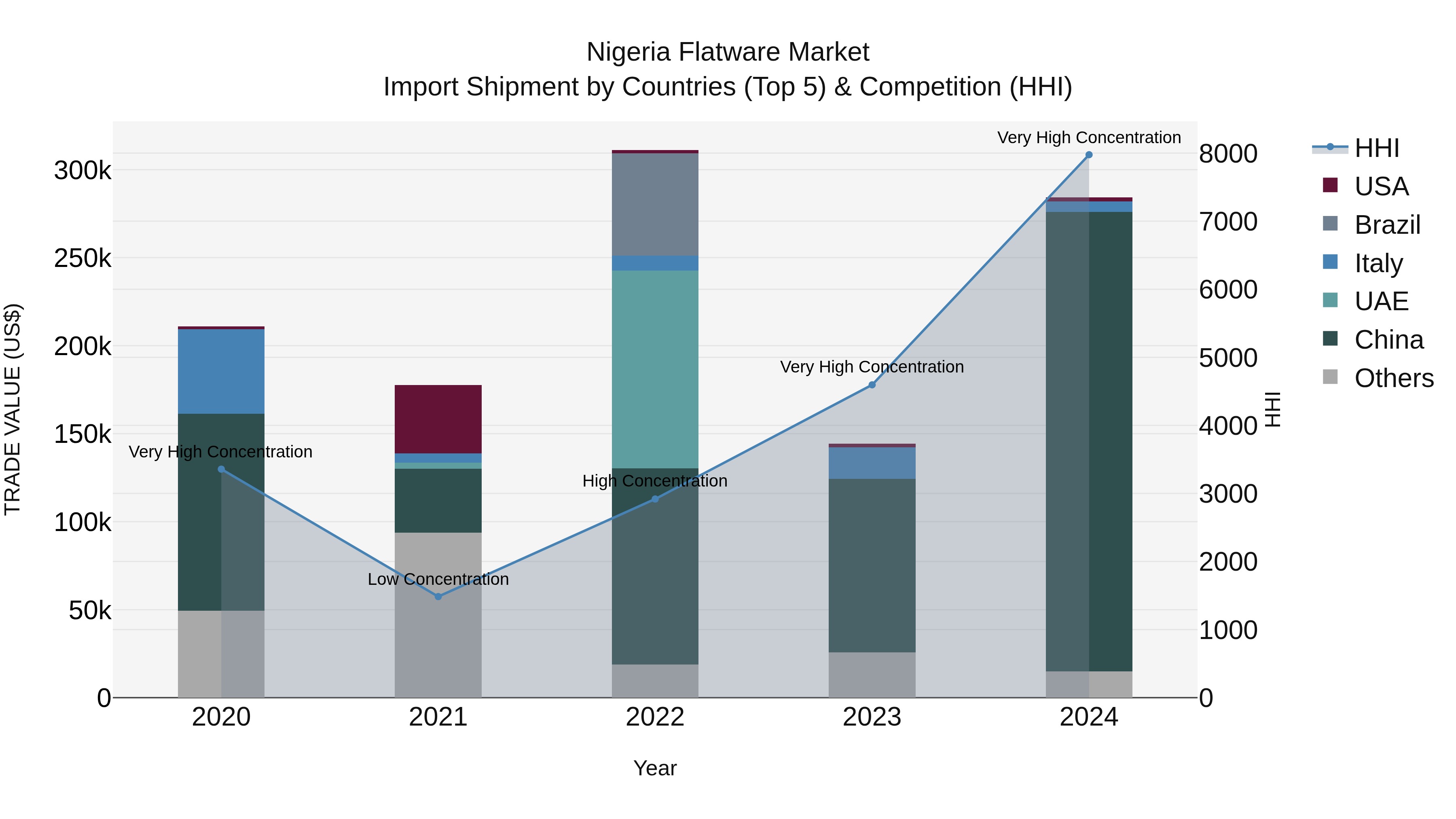 Nigeria Flatware Market Top 5 Importing Countries and Market Competition (HHI) Analysis