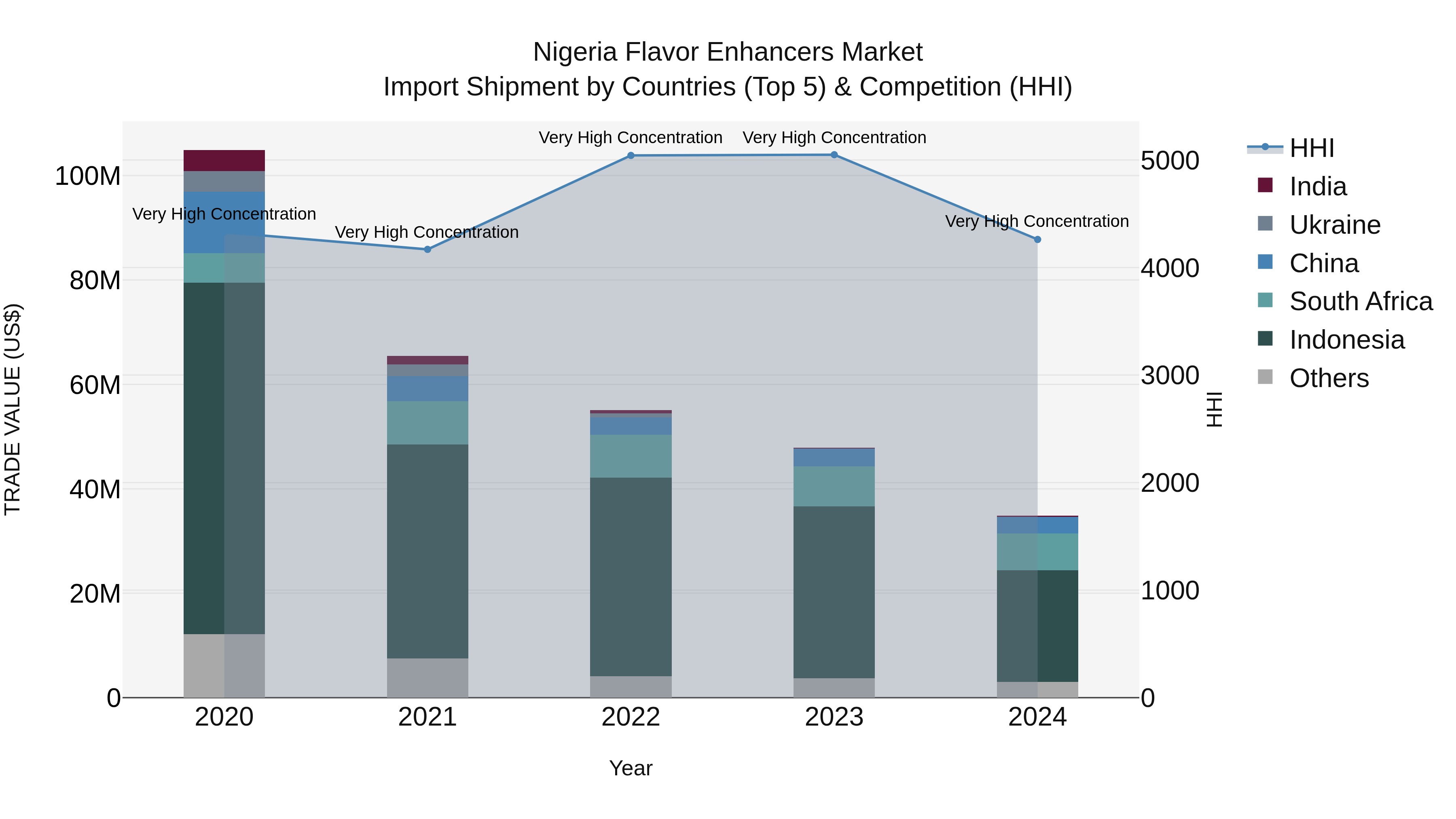 Nigeria Flavor Enhancers Market Top 5 Importing Countries and Market Competition (HHI) Analysis