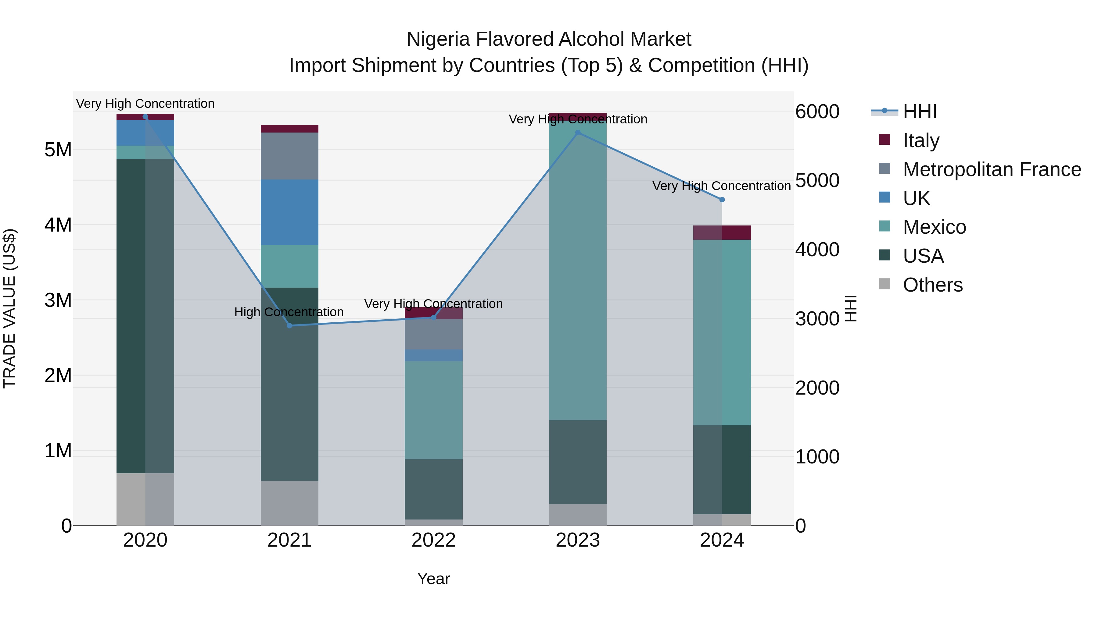 Nigeria Flavored Alcohol Market Top 5 Importing Countries and Market Competition (HHI) Analysis