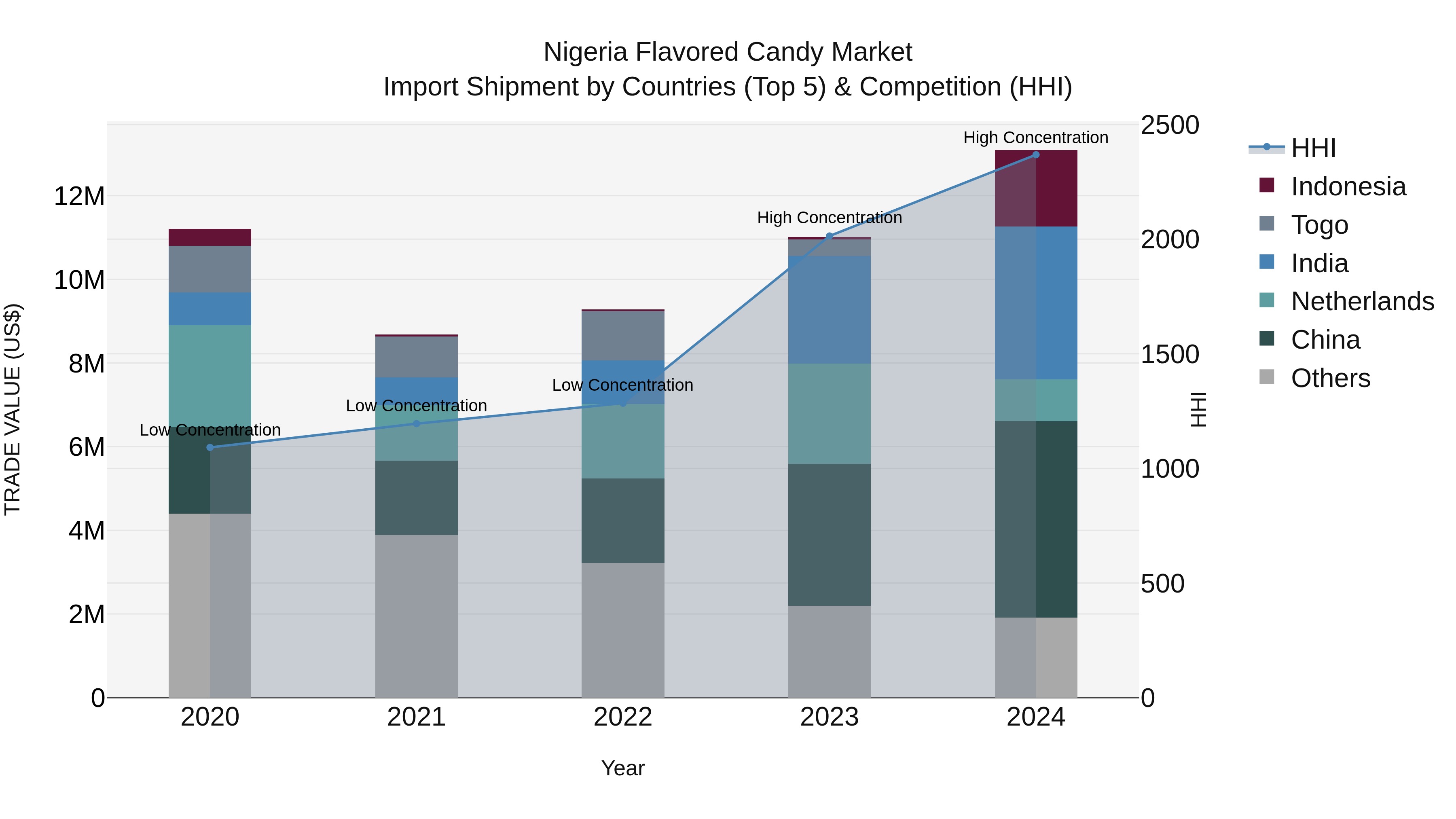 Nigeria Flavored Candy Market Top 5 Importing Countries and Market Competition (HHI) Analysis