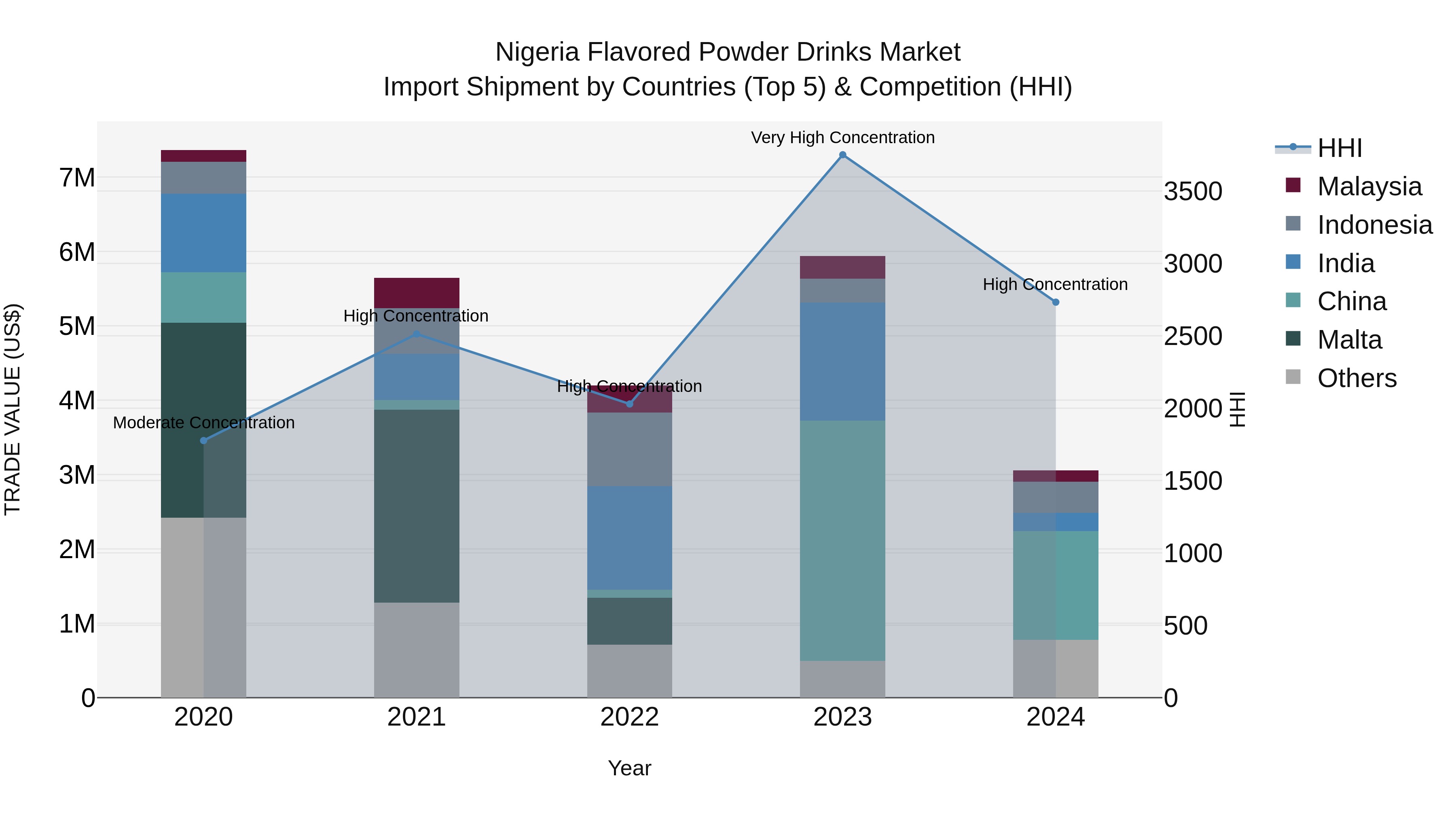 Nigeria Flavored Powder Drinks Market Top 5 Importing Countries and Market Competition (HHI) Analysis