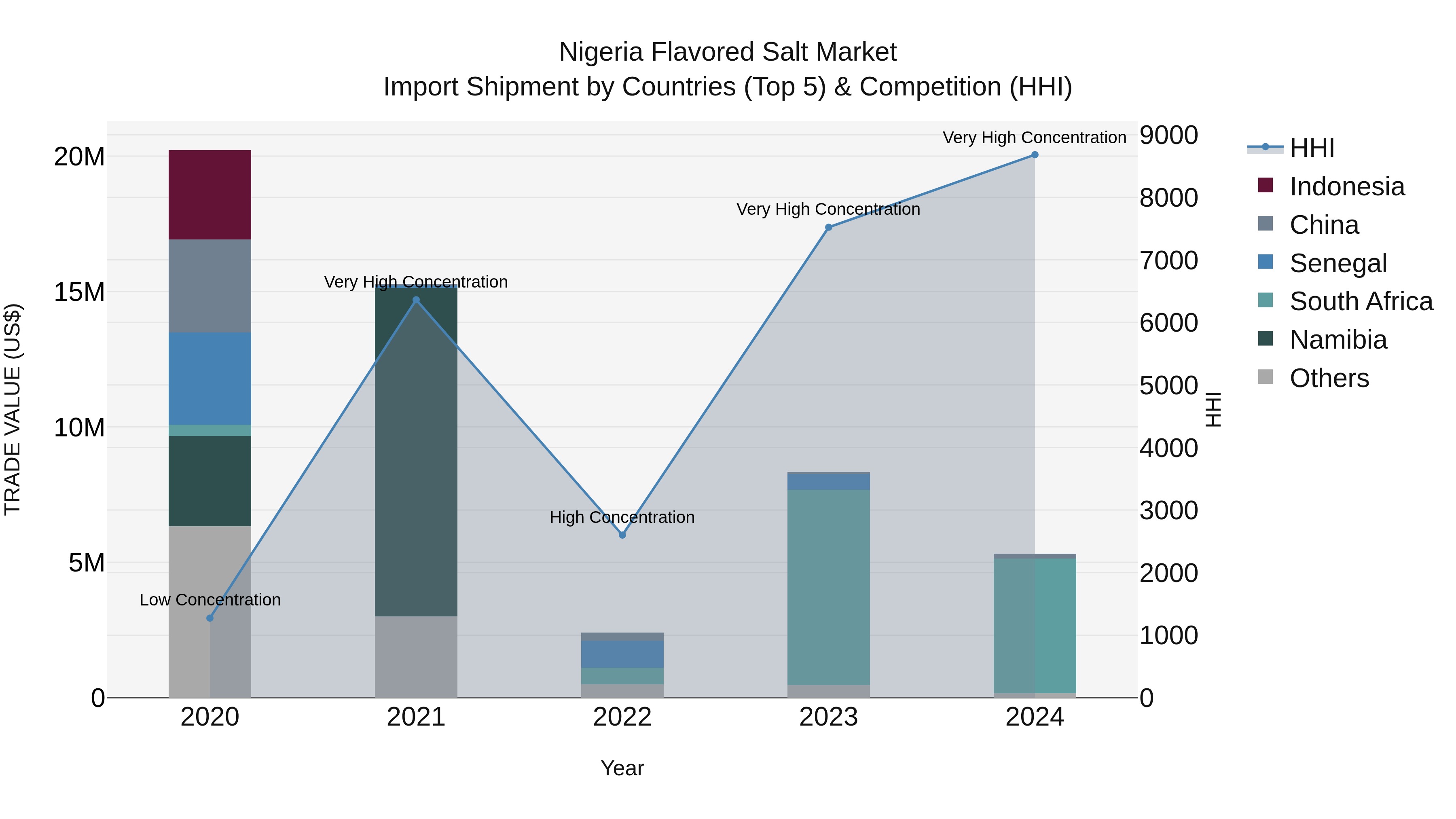 Nigeria Flavored Salt Market Top 5 Importing Countries and Market Competition (HHI) Analysis