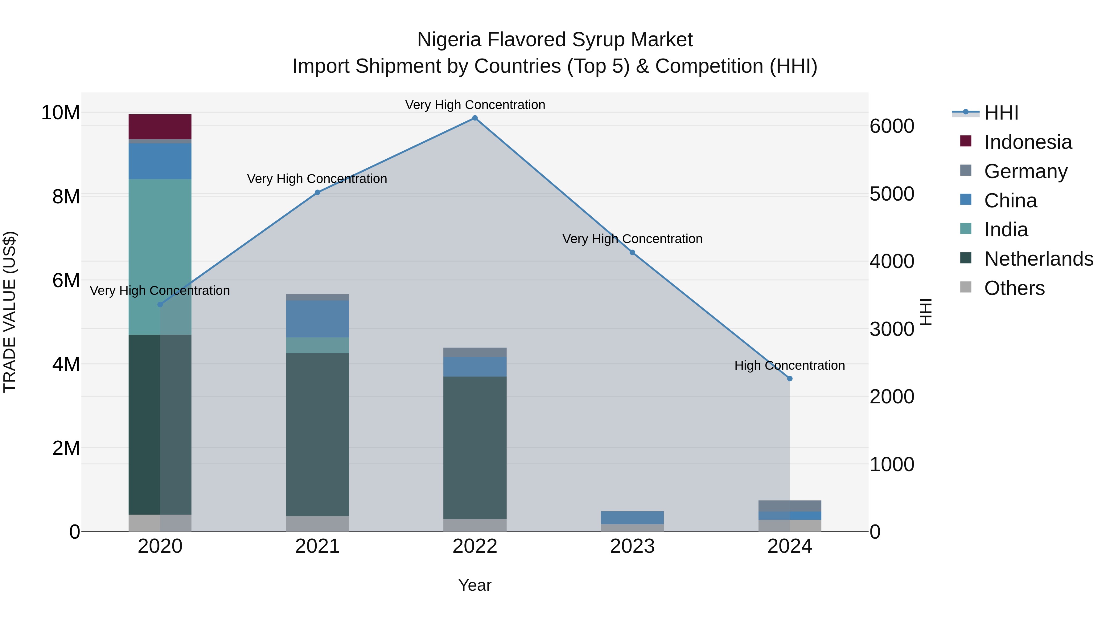 Nigeria Flavored Syrup Market Top 5 Importing Countries and Market Competition (HHI) Analysis