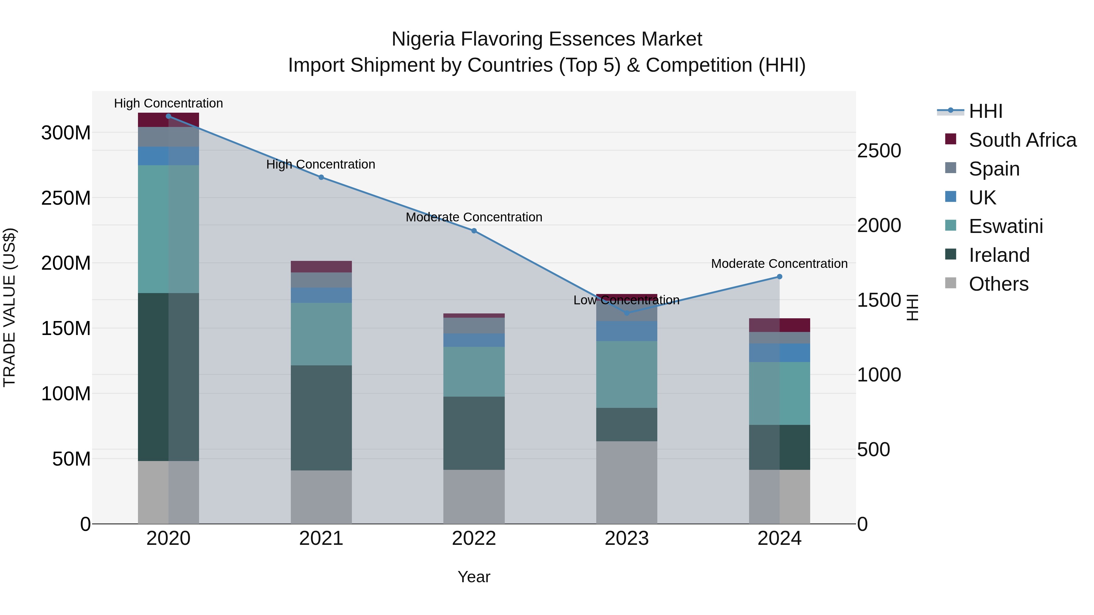 Nigeria Flavoring Essences Market Top 5 Importing Countries and Market Competition (HHI) Analysis