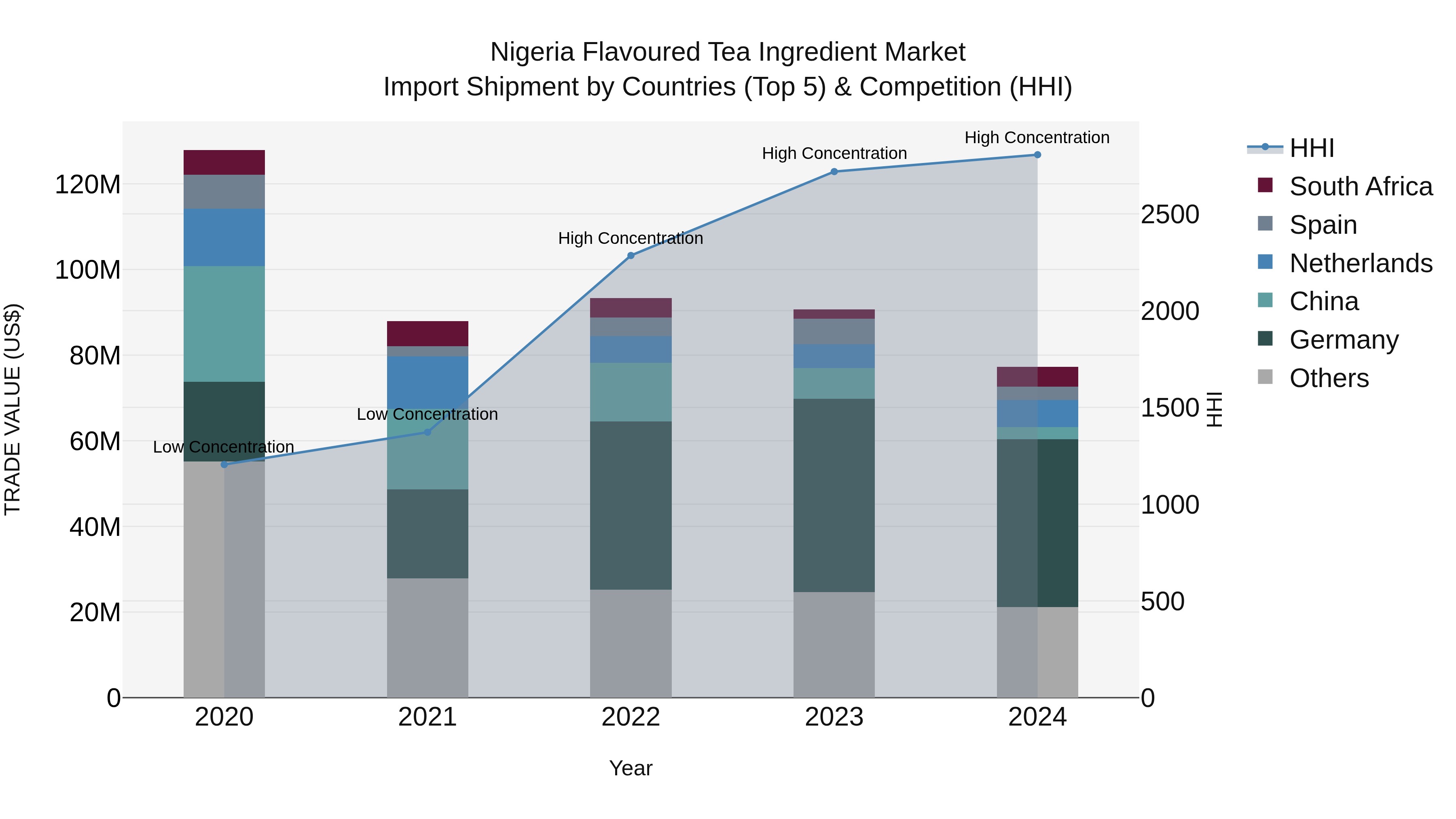 Nigeria Flavoured Tea Ingredient Market Top 5 Importing Countries and Market Competition (HHI) Analysis