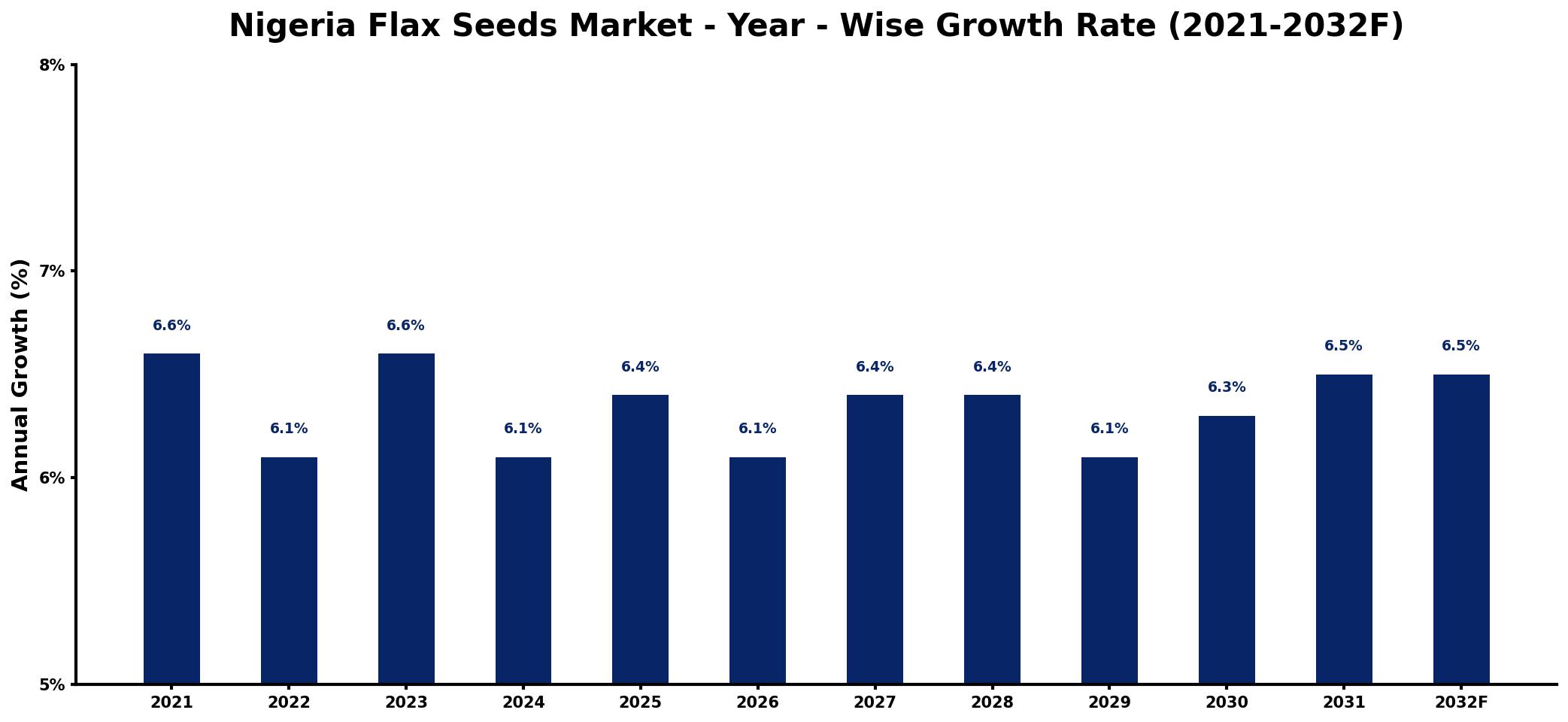 Nigeria Flax Seeds Market Year-wise Growth Rate and Key Drivers