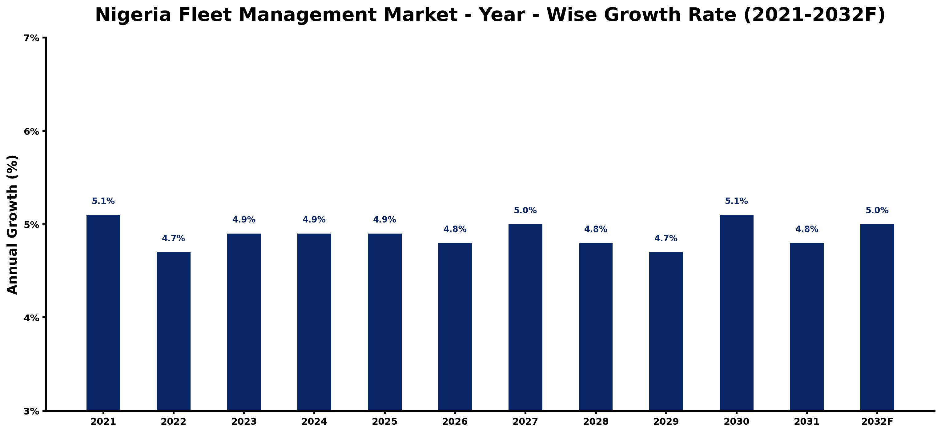 Nigeria Fleet Management Market Year-wise Growth Rate and Key Drivers