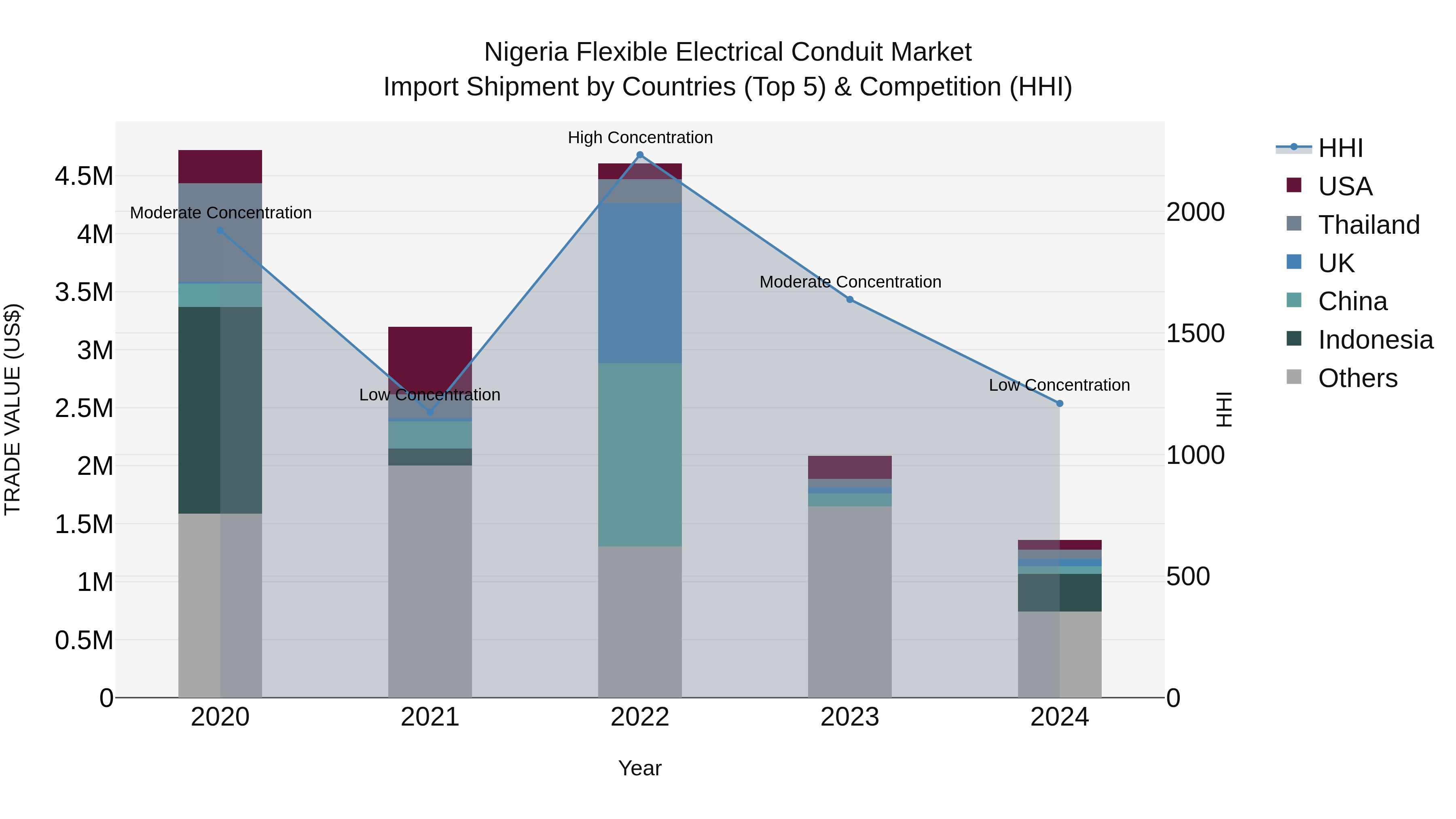 Nigeria Flexible Electrical Conduit Market Top 5 Importing Countries and Market Competition (HHI) Analysis