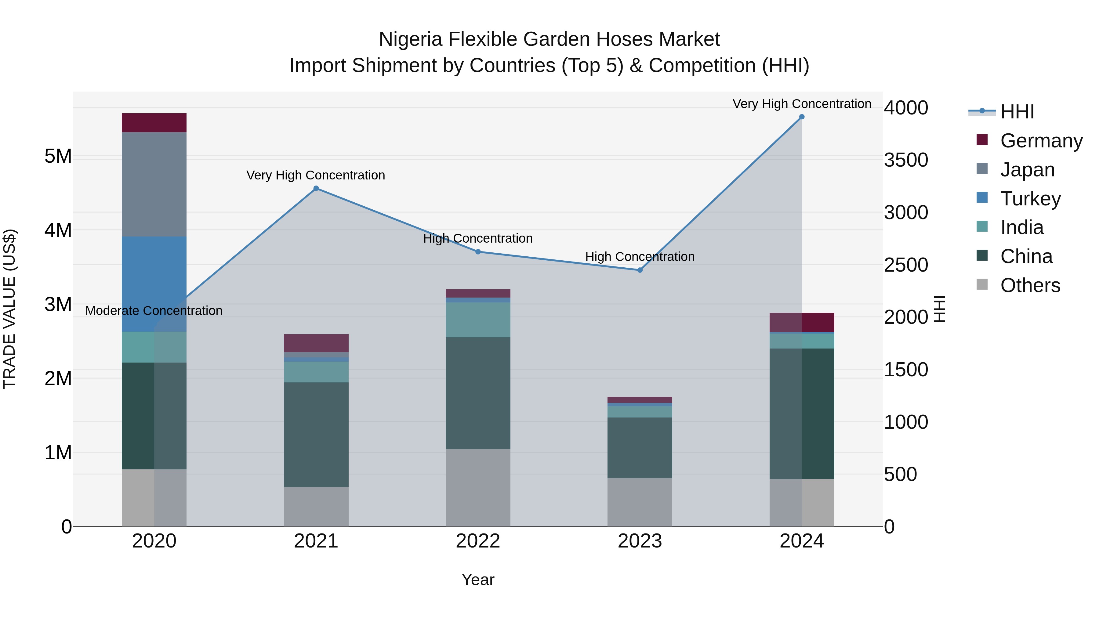Nigeria Flexible Garden Hoses Market Top 5 Importing Countries and Market Competition (HHI) Analysis
