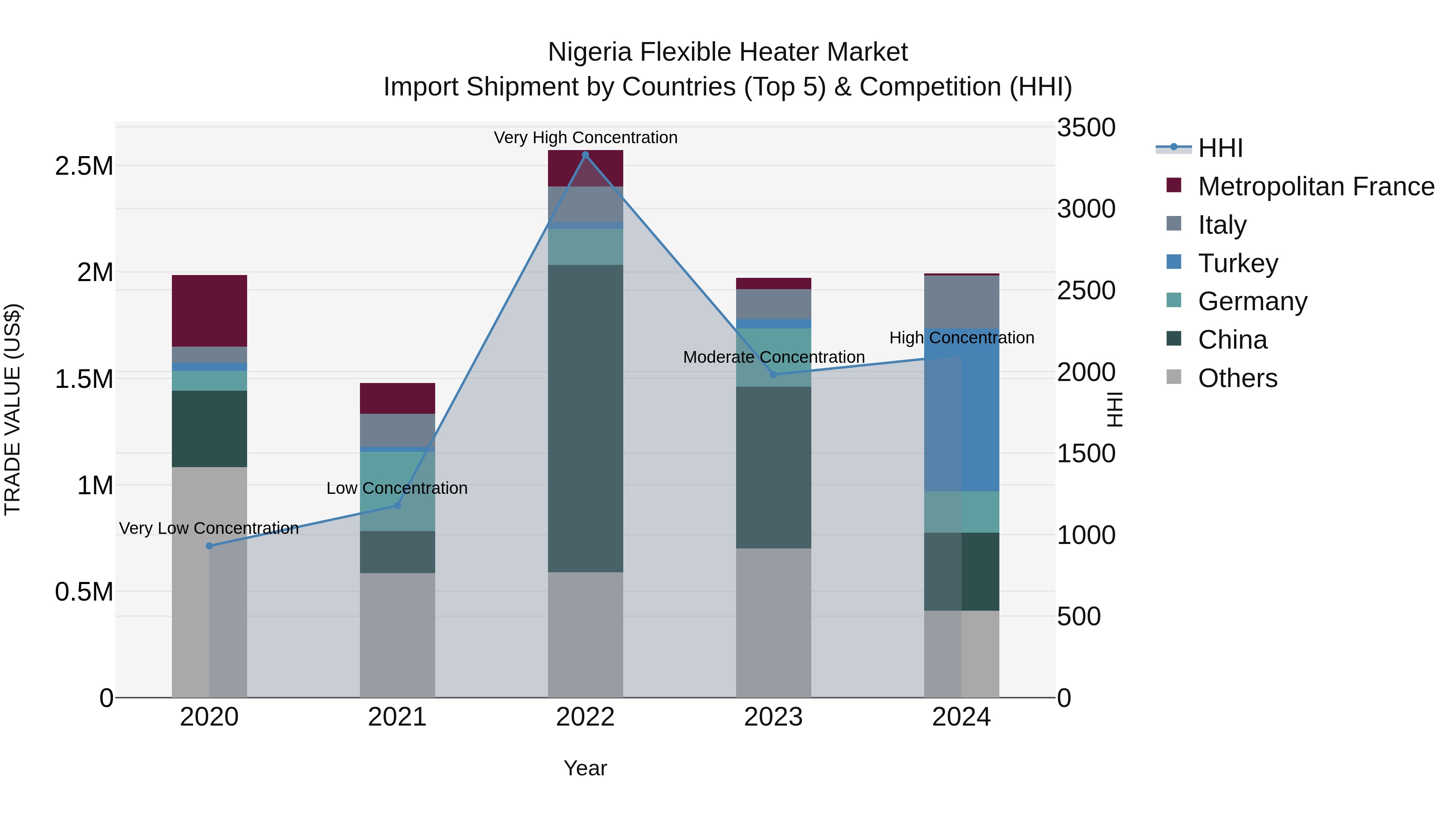 Nigeria Flexible Heater Market Top 5 Importing Countries and Market Competition (HHI) Analysis
