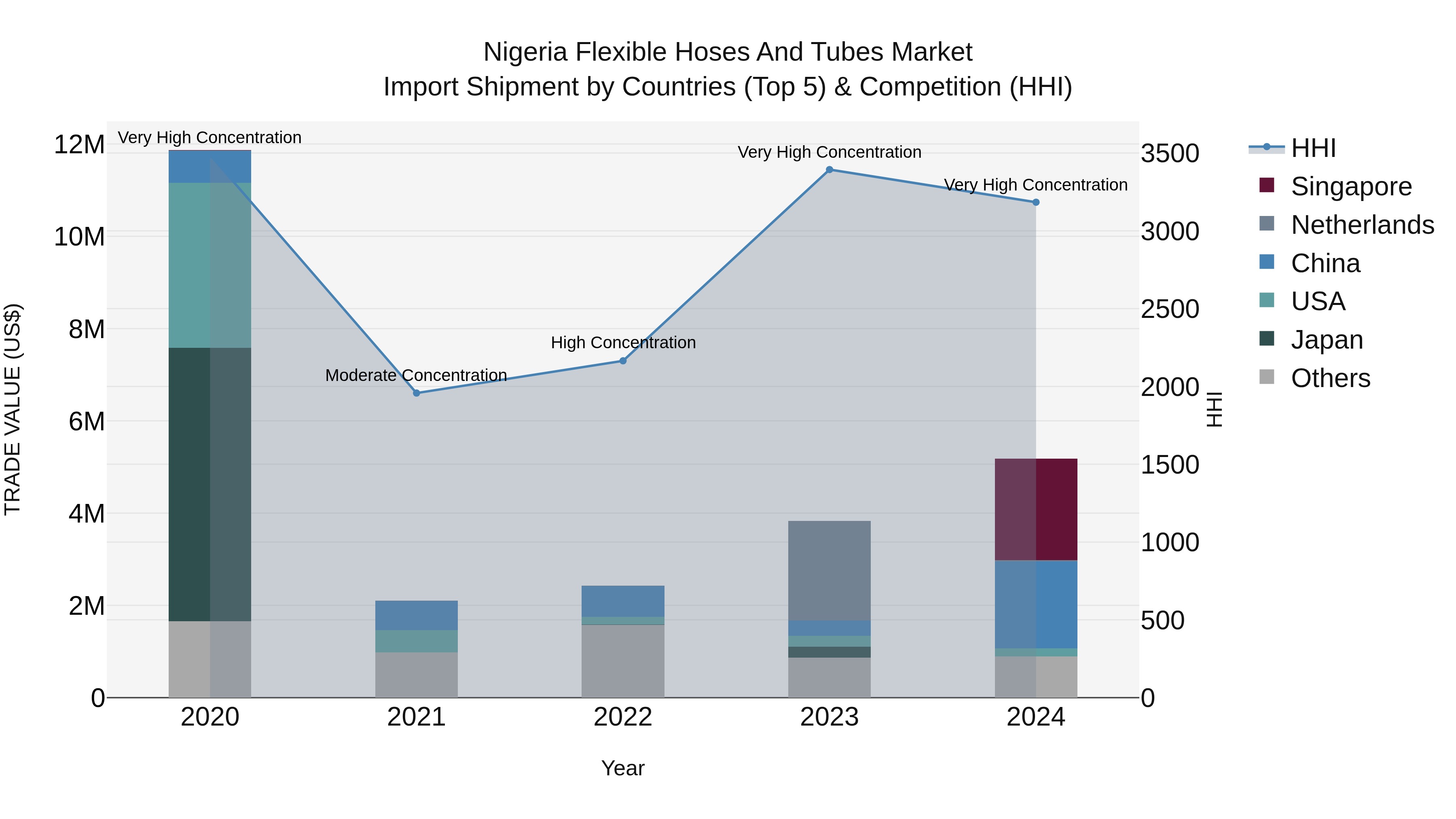 Nigeria Flexible Hoses And Tubes Market Top 5 Importing Countries and Market Competition (HHI) Analysis
