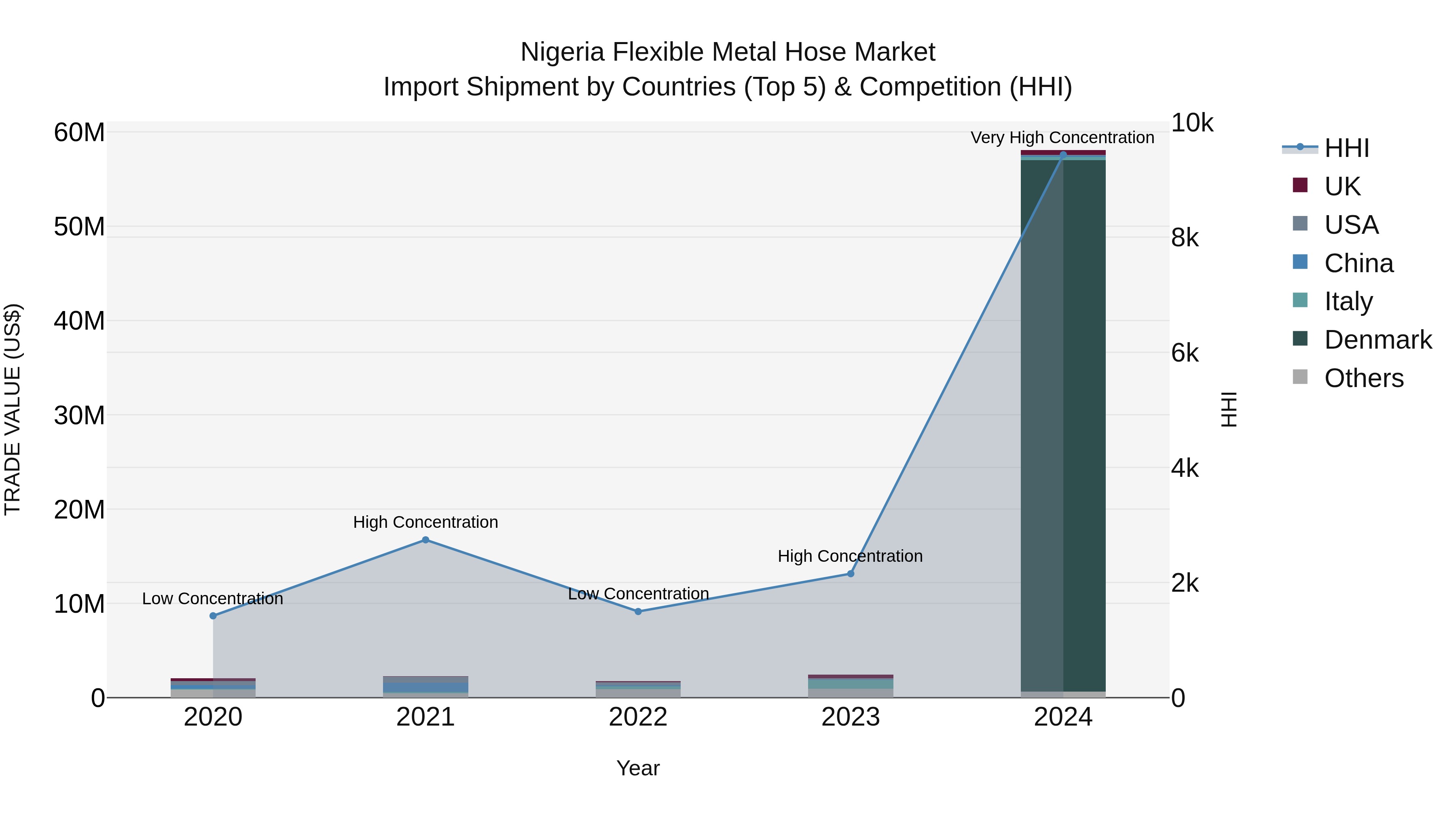 Nigeria Flexible Metal Hose Market Top 5 Importing Countries and Market Competition (HHI) Analysis