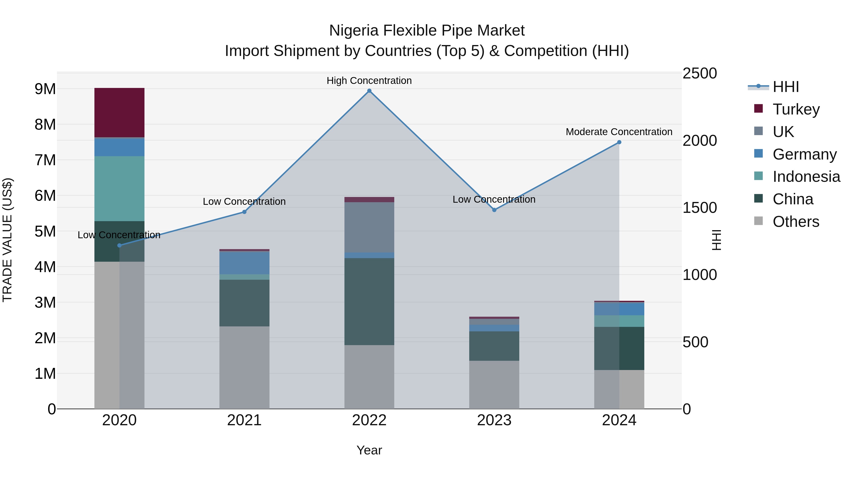 Nigeria Flexible Pipe Market Top 5 Importing Countries and Market Competition (HHI) Analysis