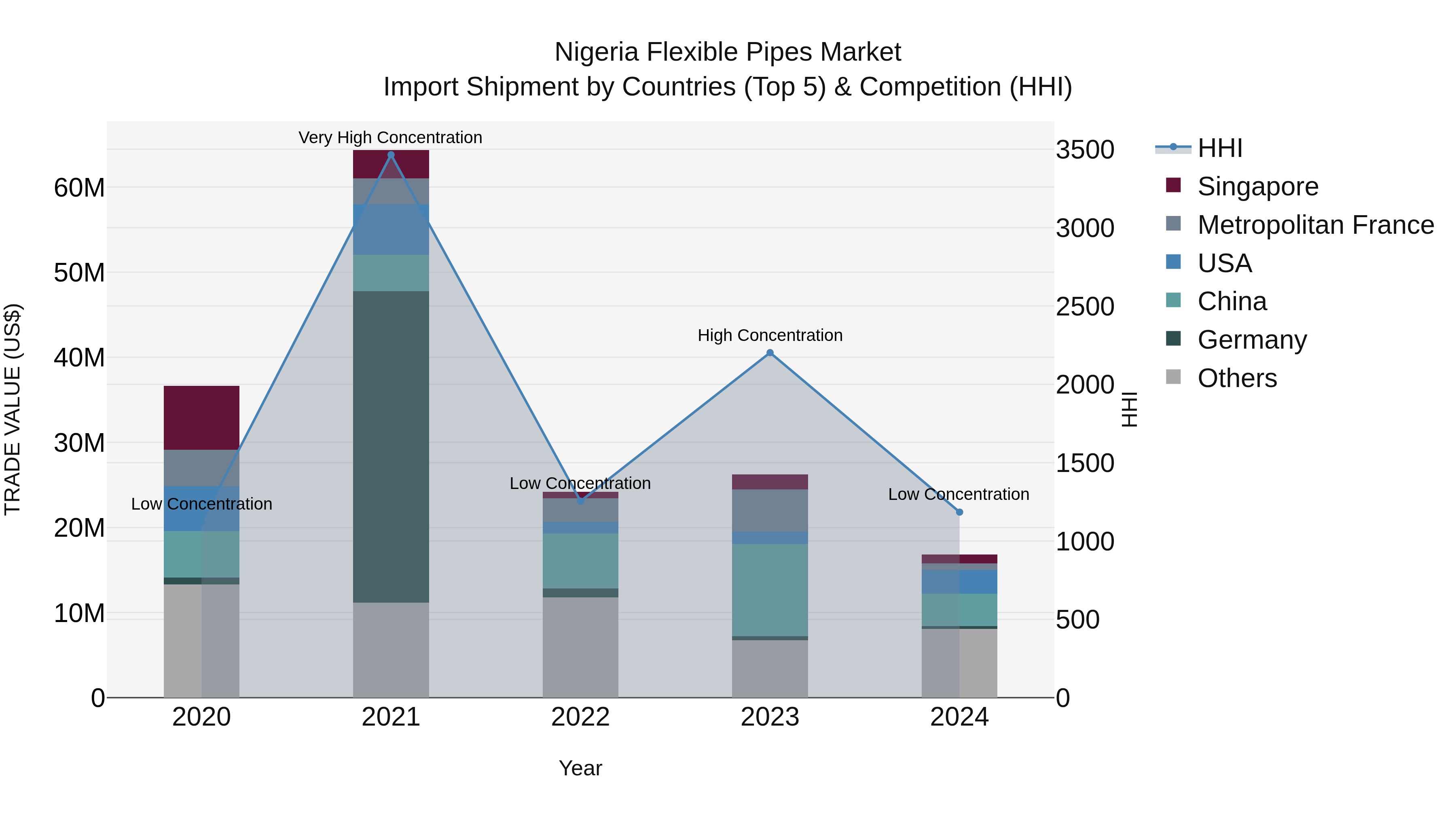Nigeria Flexible Pipes Market Top 5 Importing Countries and Market Competition (HHI) Analysis