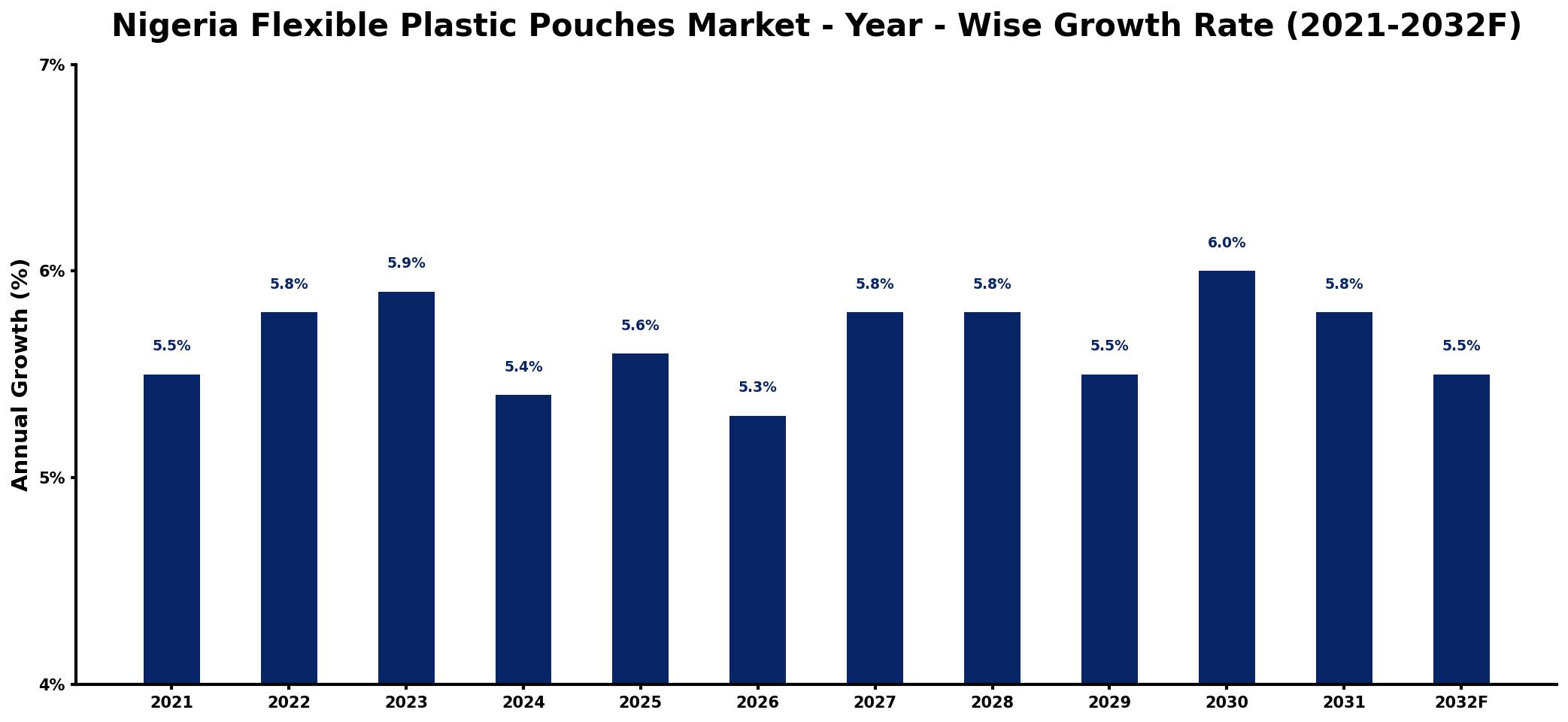 Nigeria Flexible Plastic Pouches Market Year-wise Growth Rate and Key Drivers