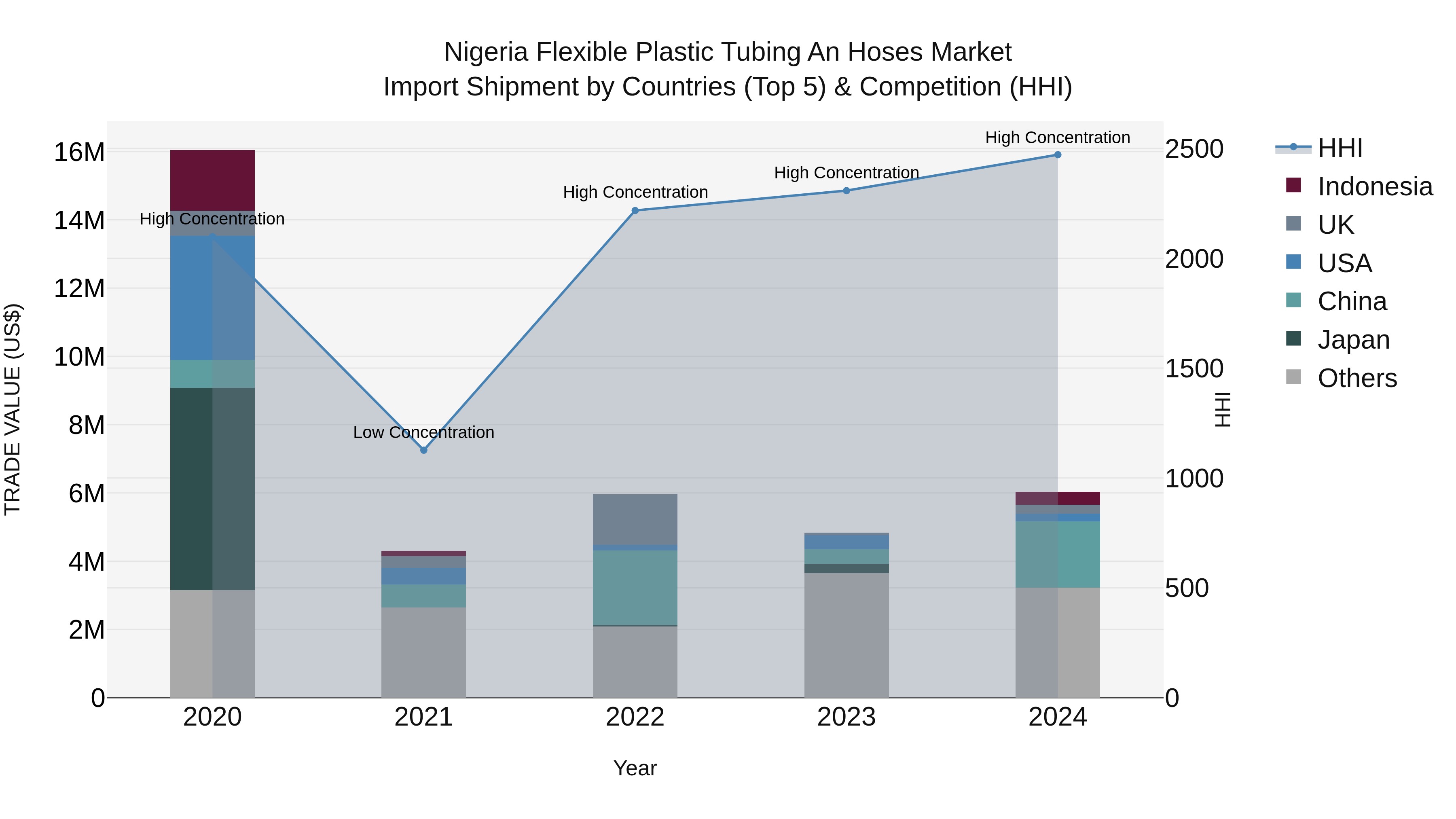Nigeria Flexible Plastic Tubing An Hoses Market Top 5 Importing Countries and Market Competition (HHI) Analysis