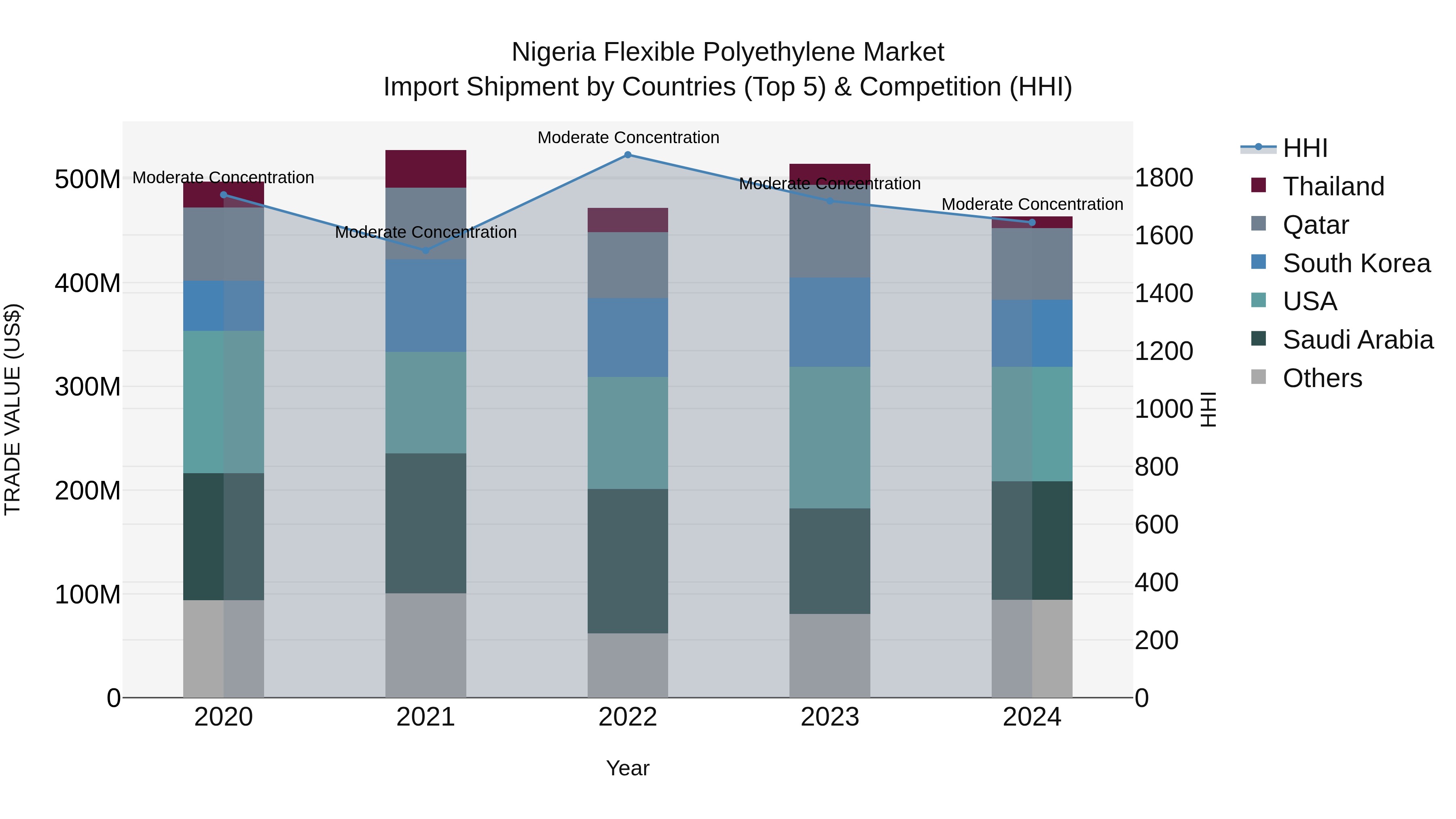 Nigeria Flexible Polyethylene Market Top 5 Importing Countries and Market Competition (HHI) Analysis