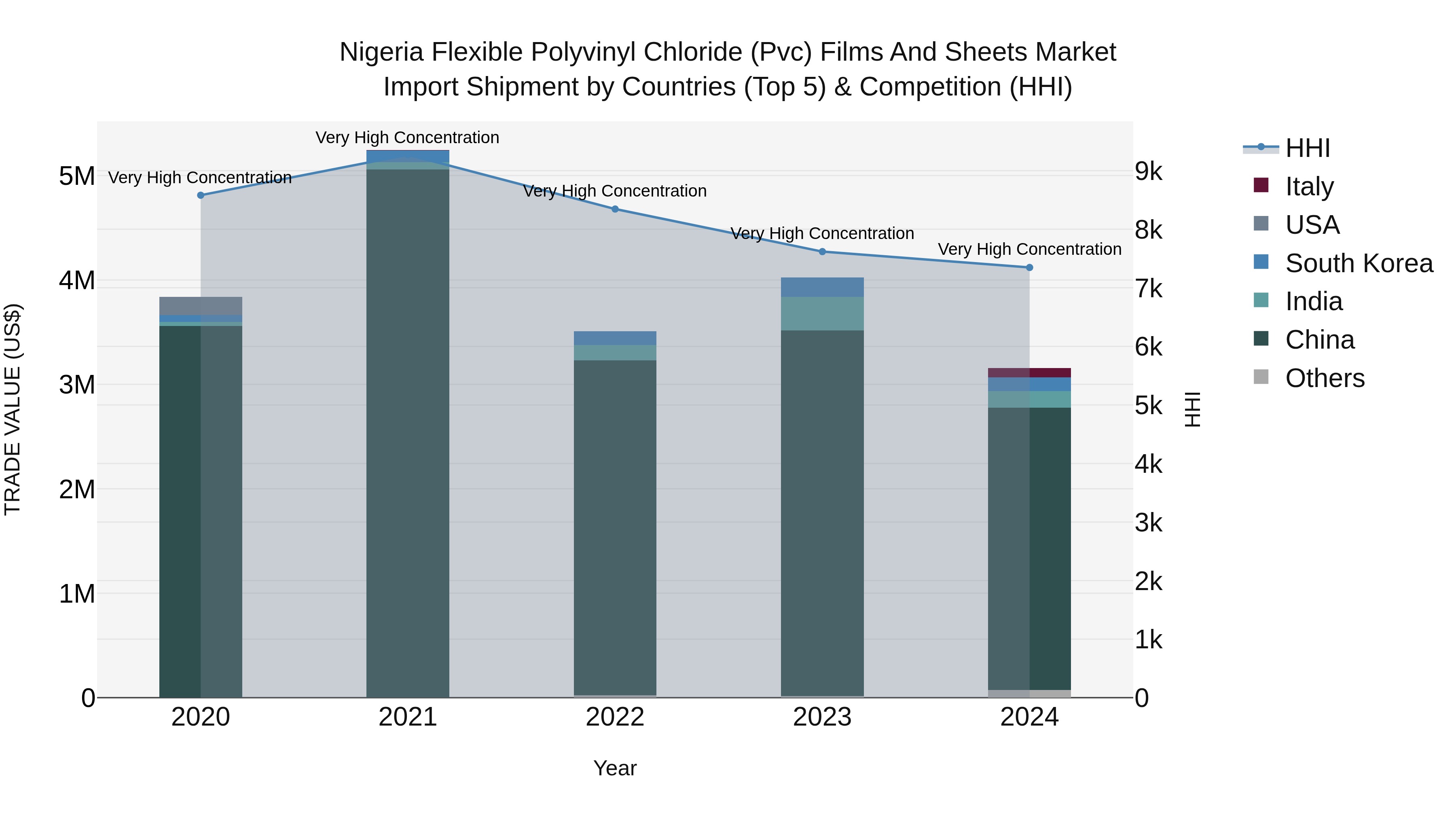 Nigeria Flexible Polyvinyl Chloride Pvc Films And Sheets Market Top 5 Importing Countries and Market Competition (HHI) Analysis