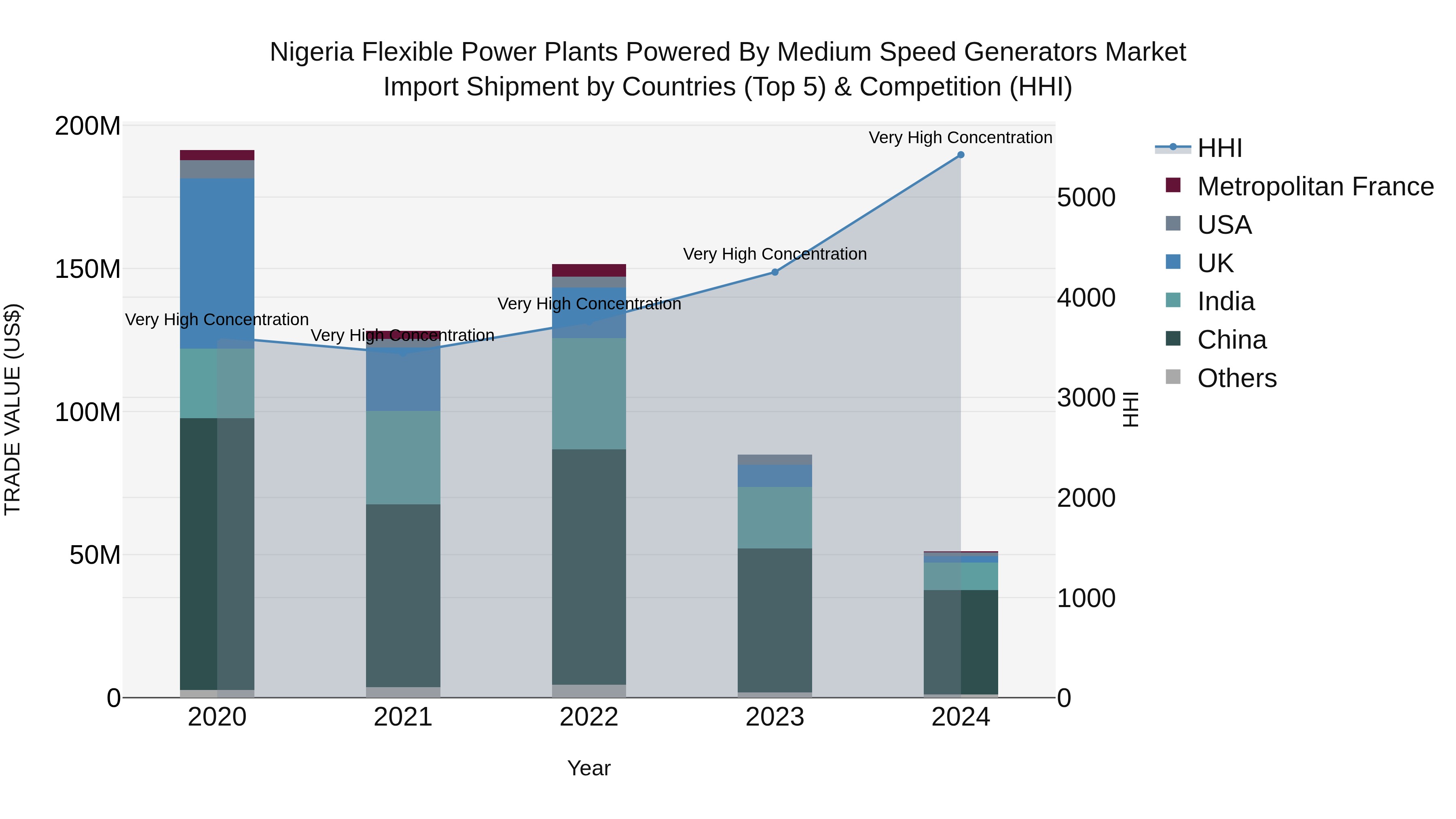 Nigeria Flexible Power Plants Powered By Medium Speed Generators Market Top 5 Importing Countries and Market Competition (HHI) Analysis
