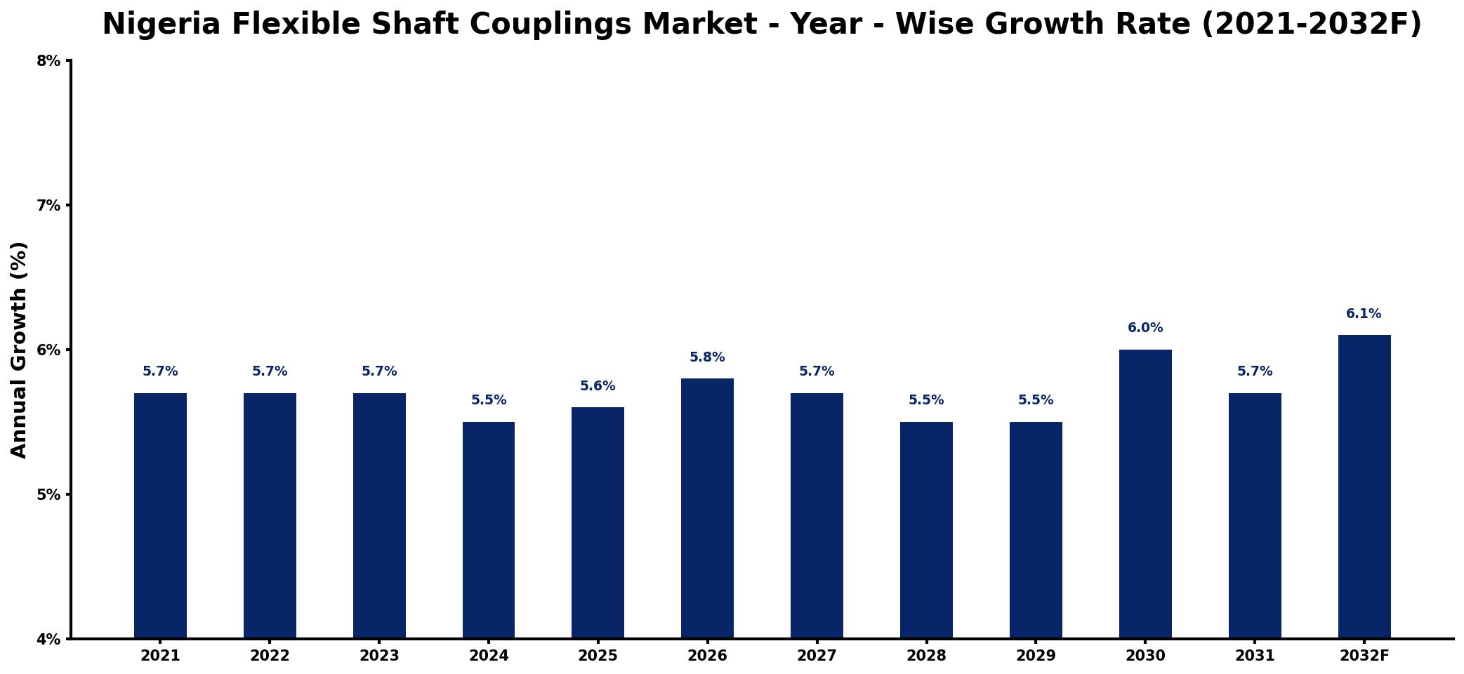 Nigeria Flexible Shaft Couplings Market Year-wise Growth Rate and Key Drivers