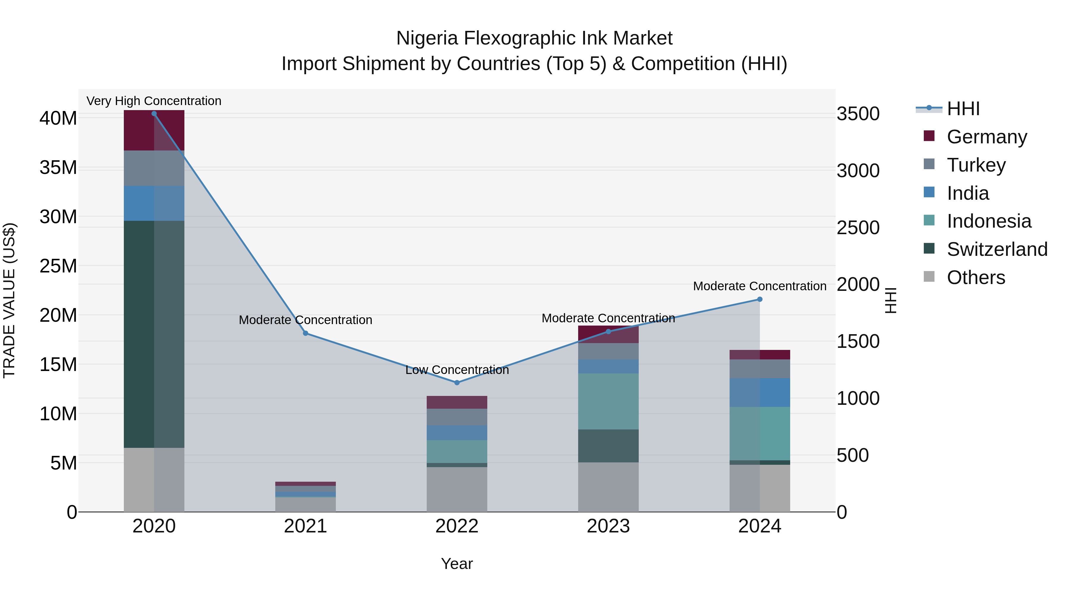 Nigeria Flexographic Ink Market Top 5 Importing Countries and Market Competition (HHI) Analysis