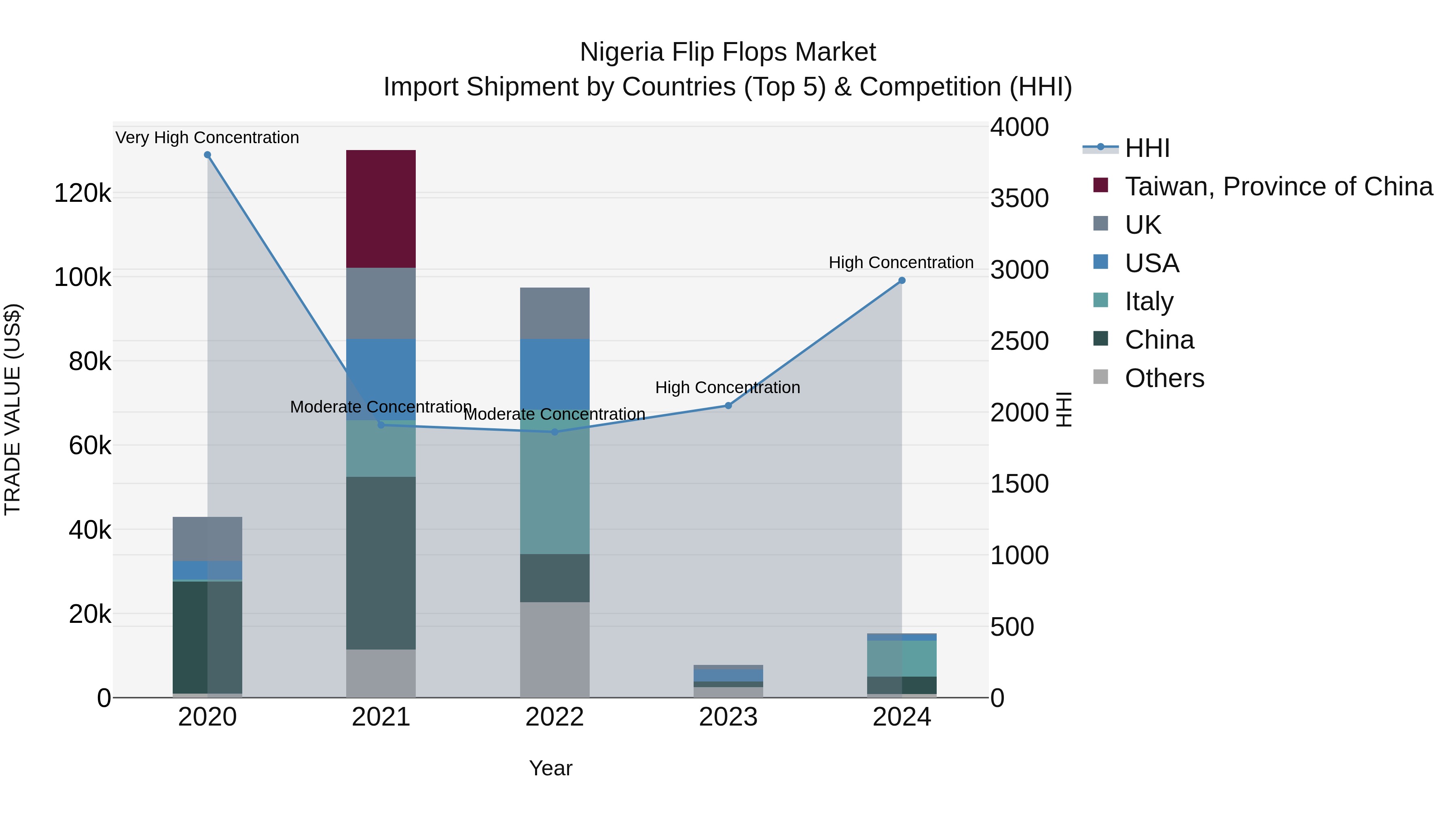 Nigeria Flip Flops Market Top 5 Importing Countries and Market Competition (HHI) Analysis