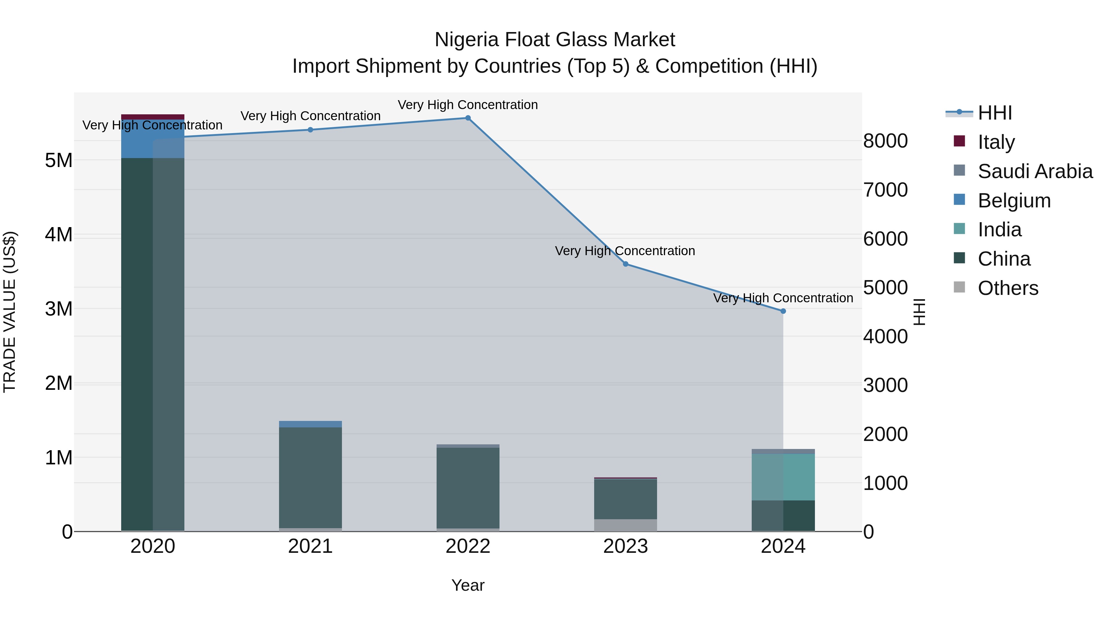 Nigeria Float Glass Market Top 5 Importing Countries and Market Competition (HHI) Analysis